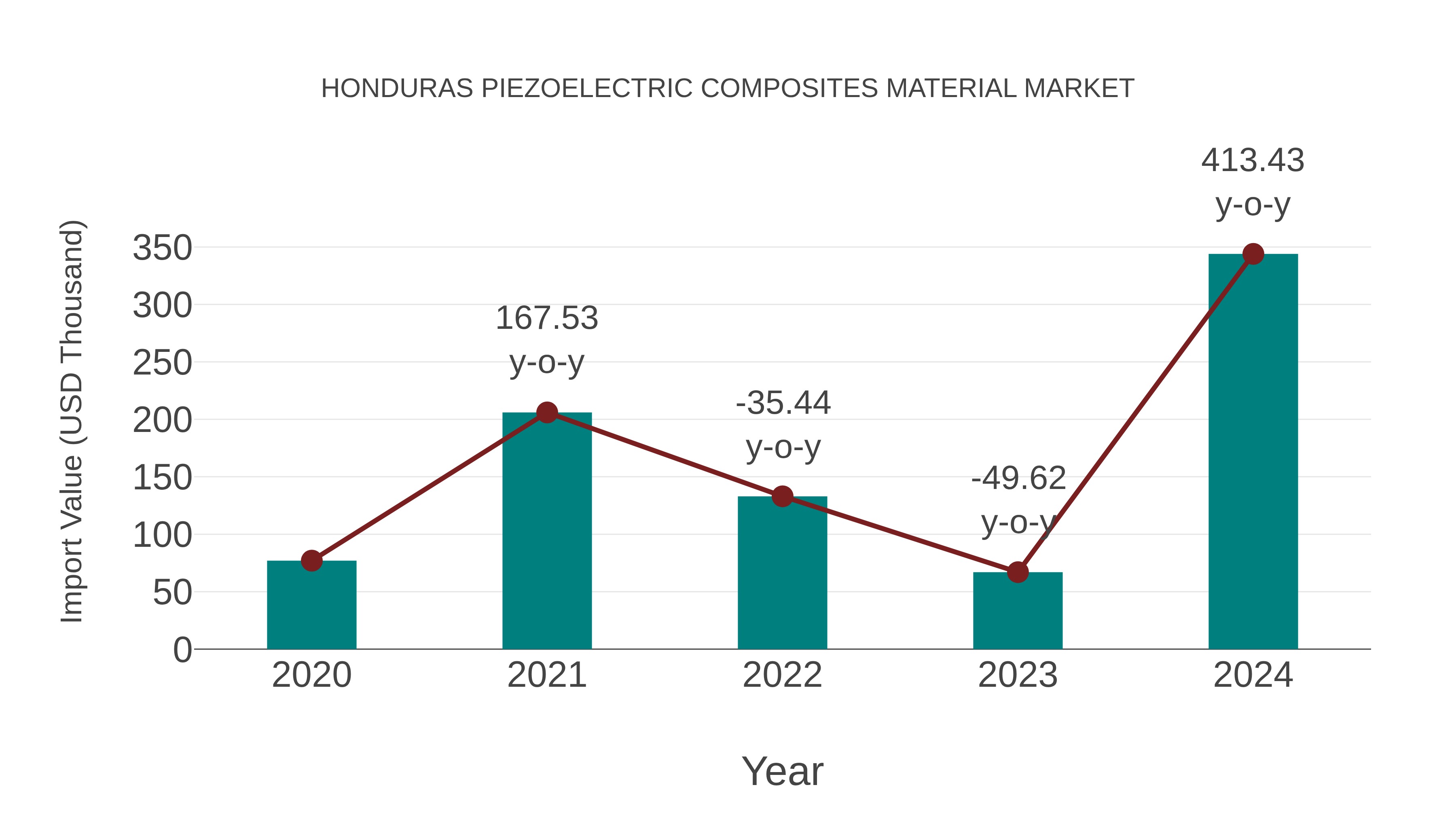  Honduras Piezoelectric Composites Material Market: Import Trend Analysis