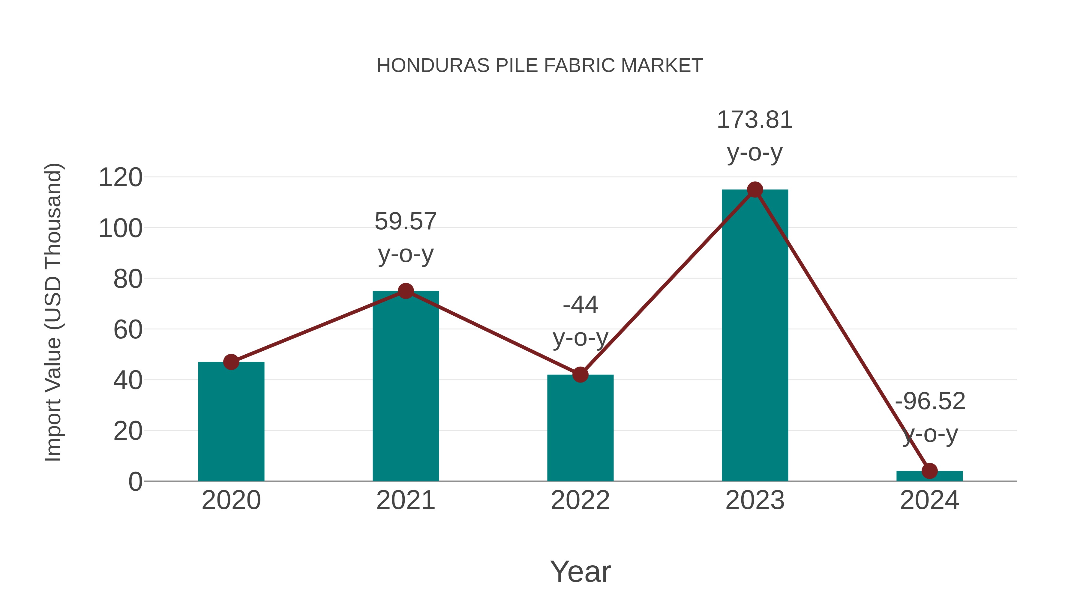  Honduras Pile Fabric Market: Import Trend Analysis