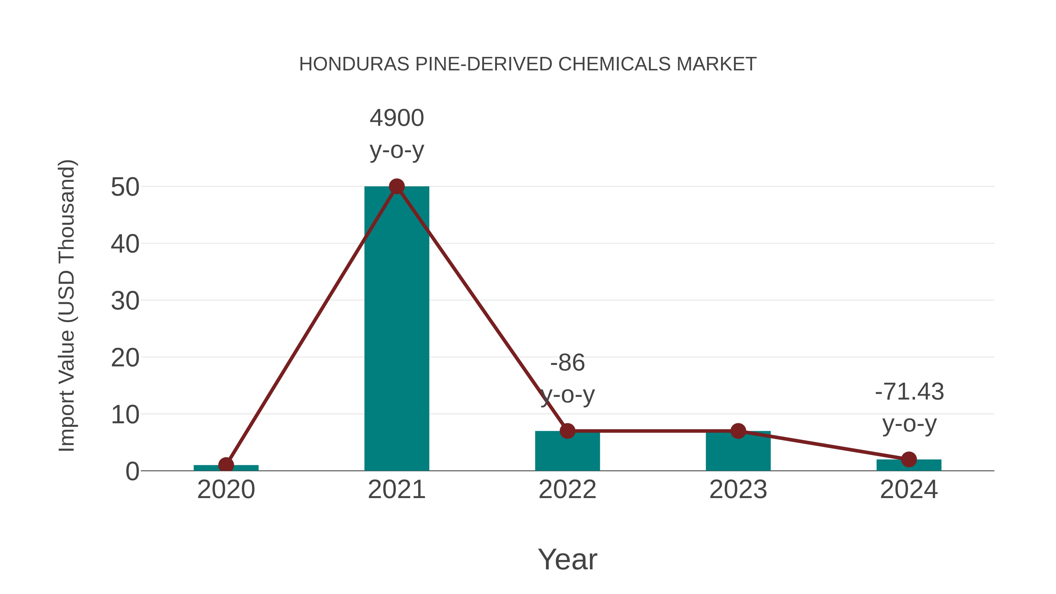  Honduras Pine-derived Chemicals Market: Import Trend Analysis