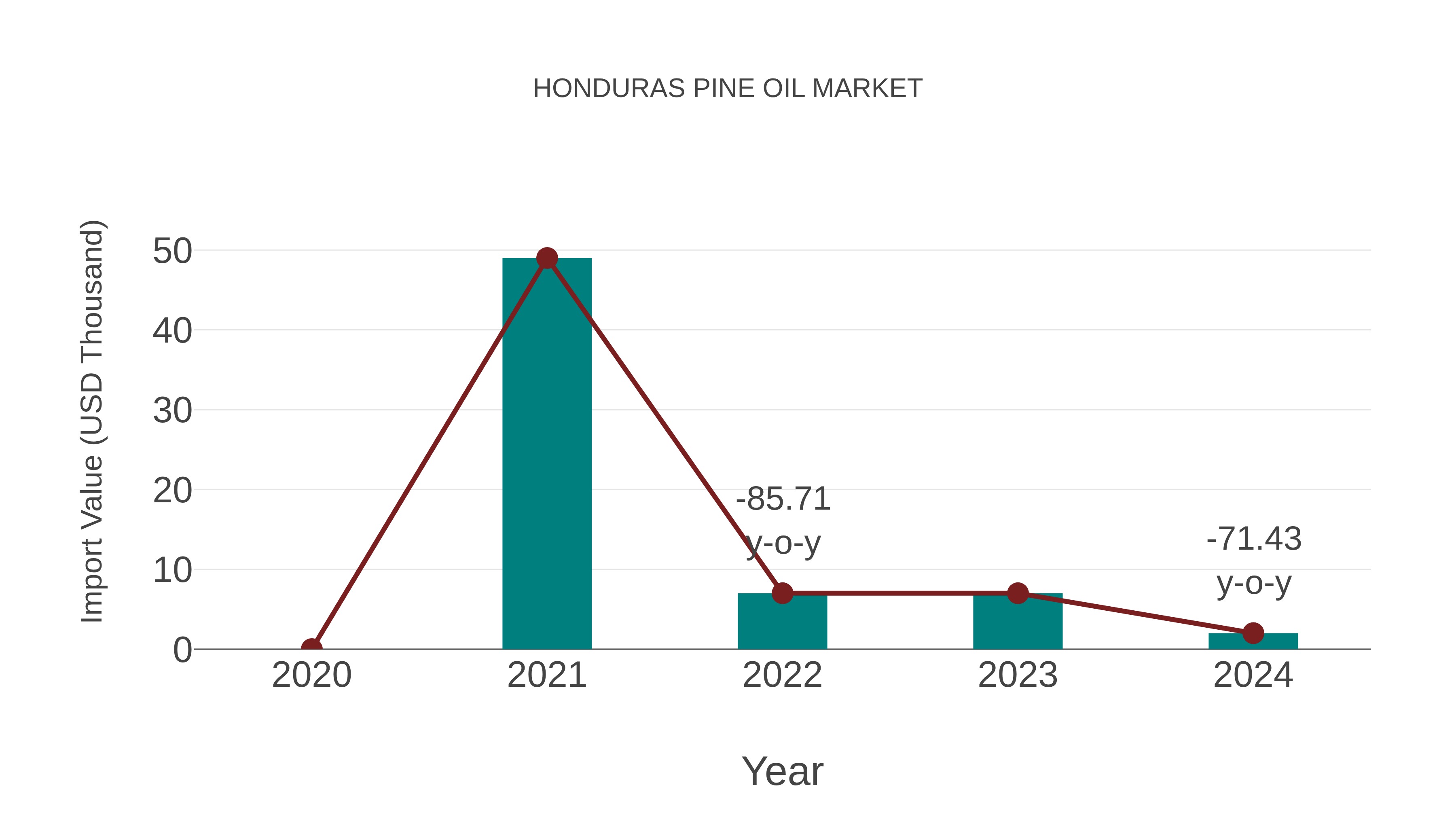  Honduras Pine Oil Market: Import Trend Analysis