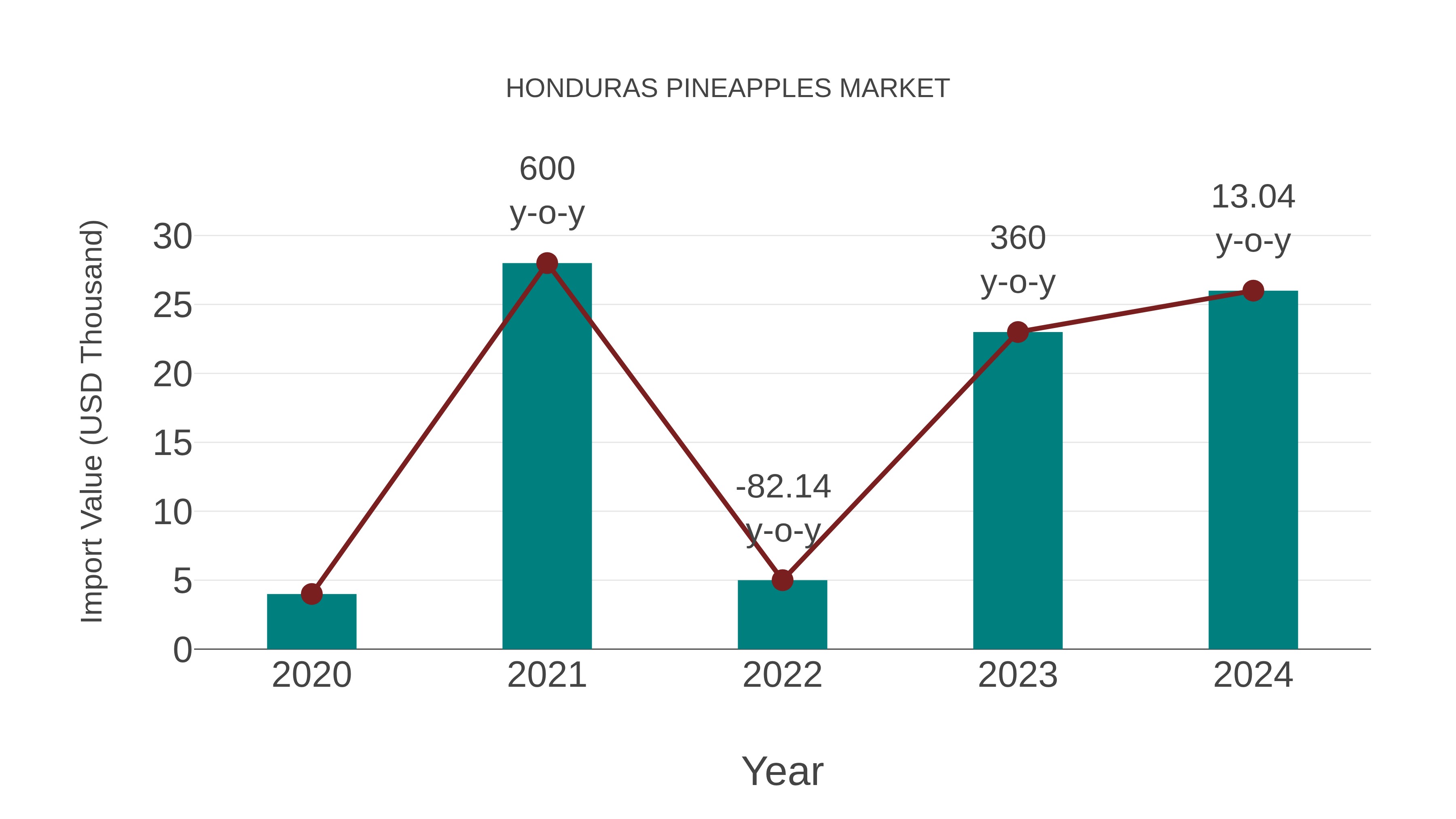  Honduras Pineapples Market: Import Trend Analysis