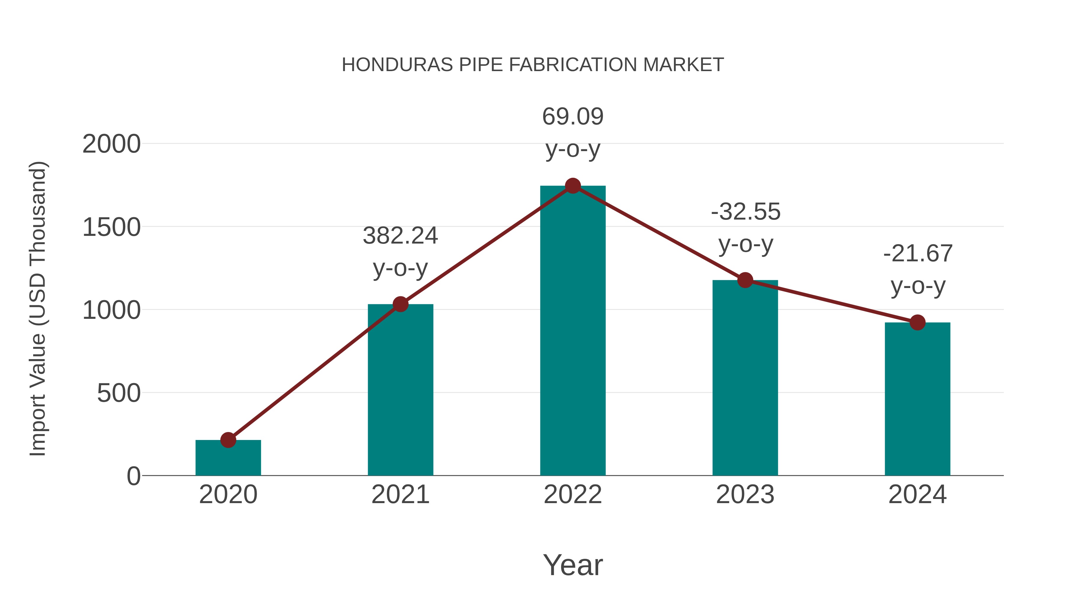 Honduras Pipe Fabrication Market: Import Trend Analysis