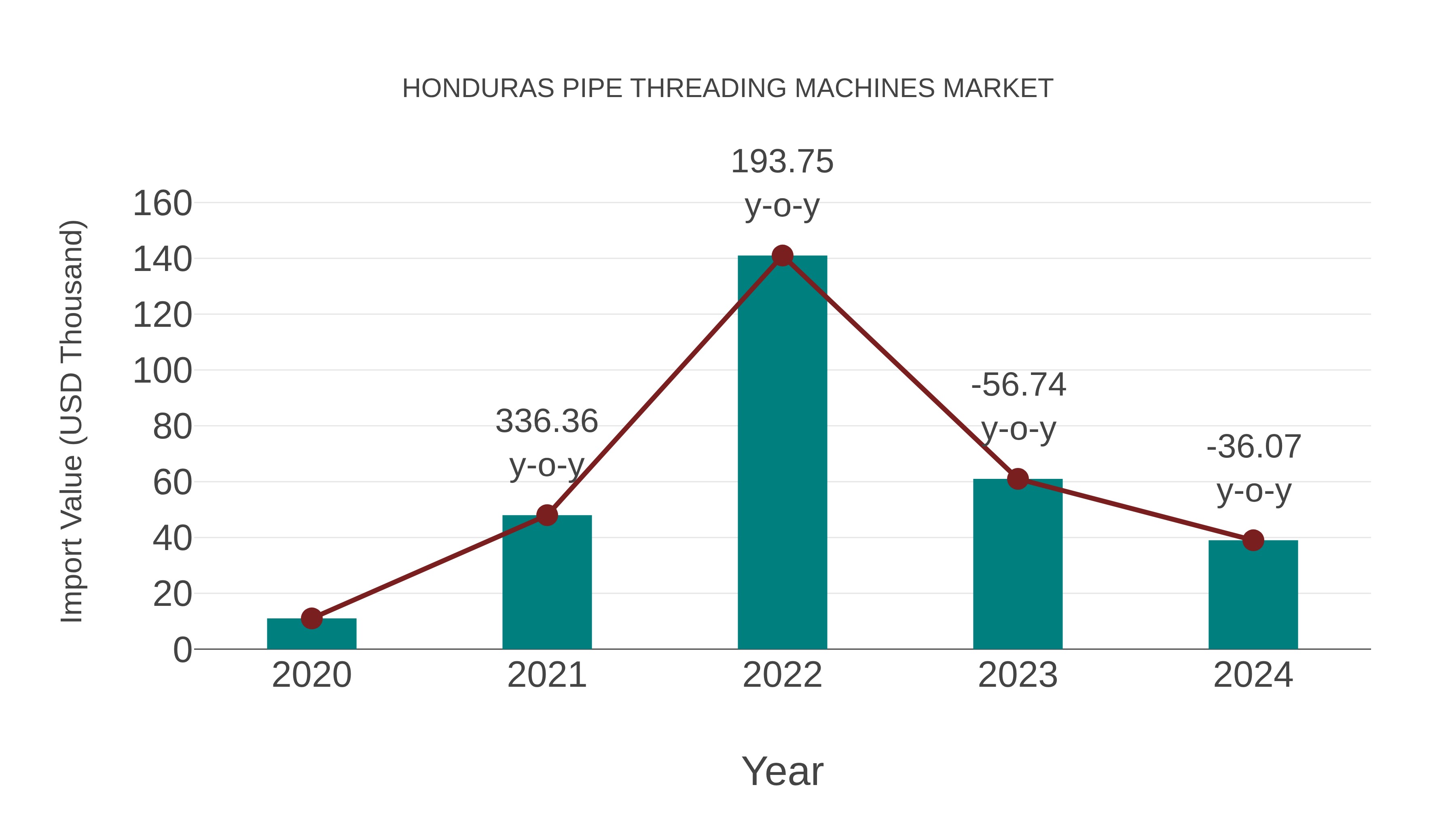  Honduras Pipe Threading Machines Market: Import Trend Analysis