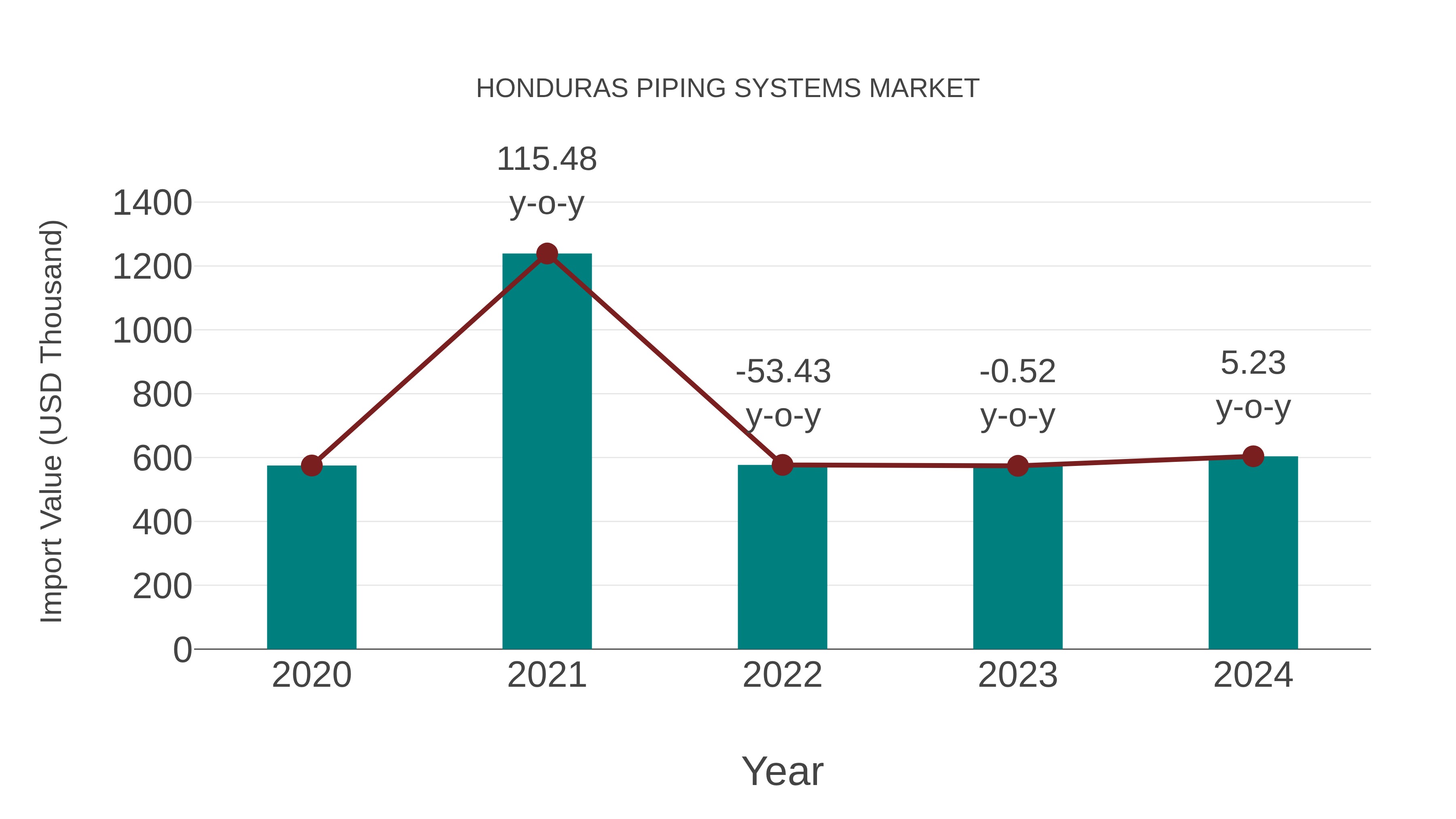  Honduras Piping Systems Market: Import Trend Analysis