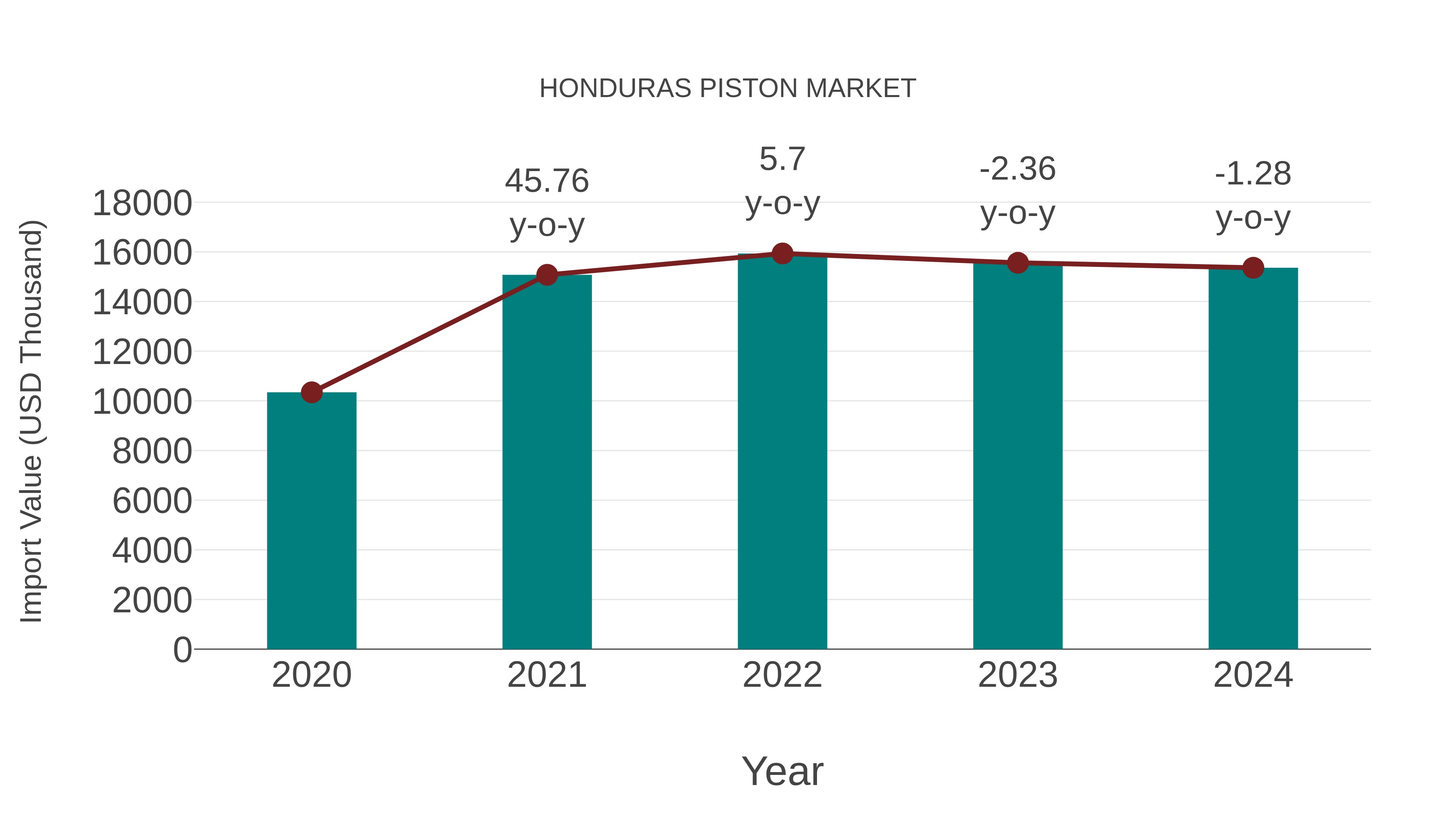  Honduras Piston Market: Import Trend Analysis