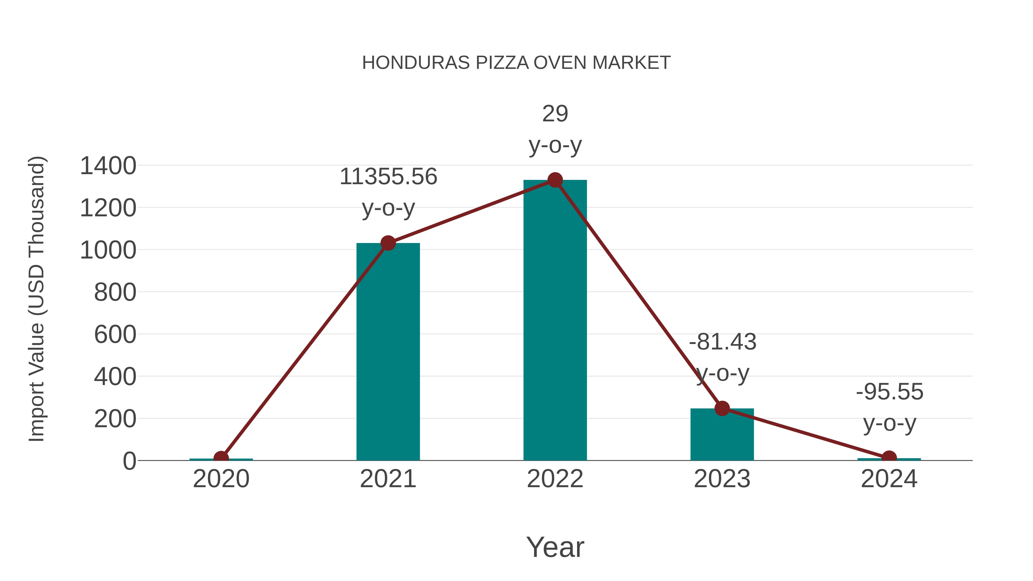  Honduras Pizza Oven Market: Import Trend Analysis