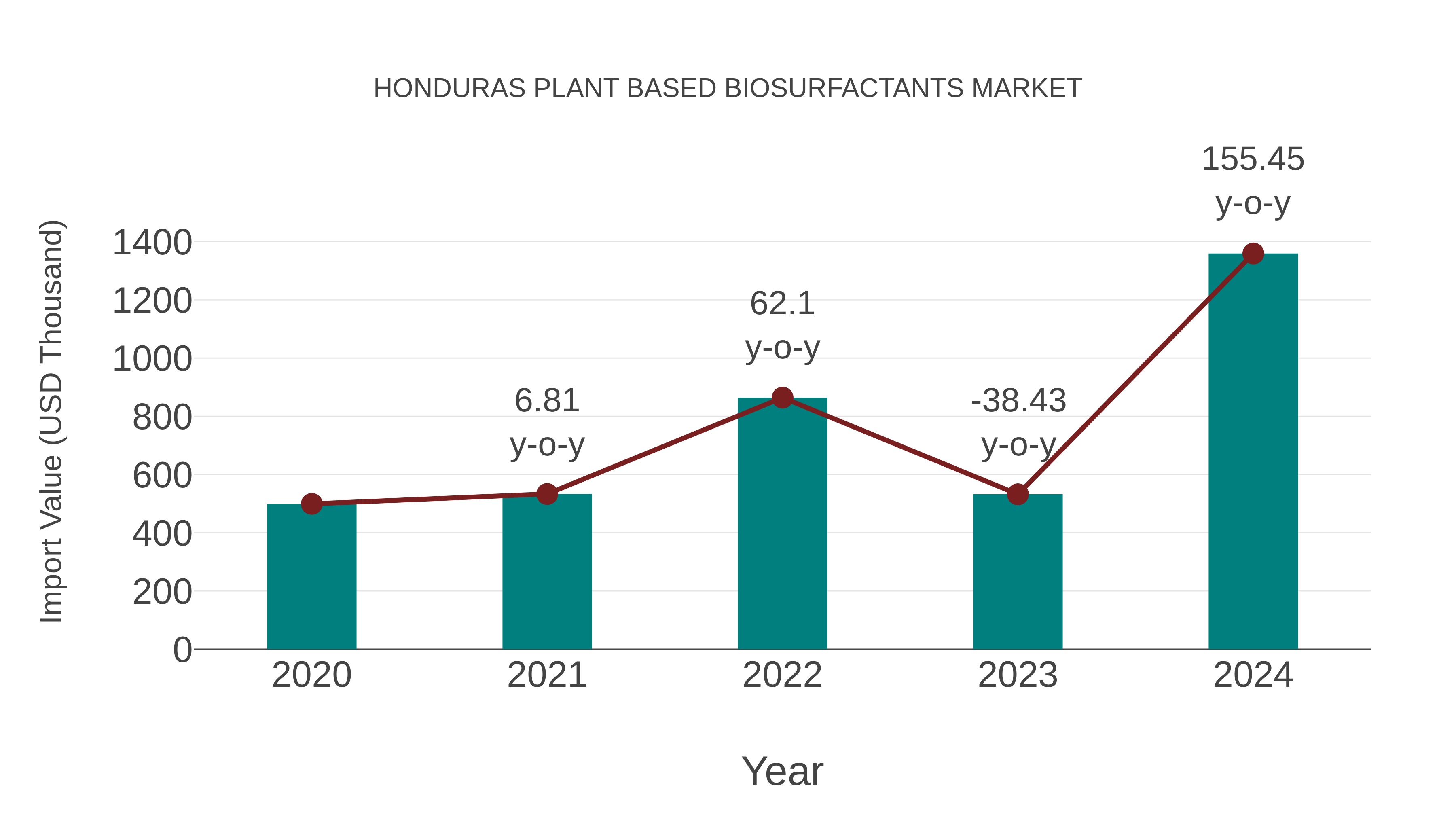  Honduras Plant Based Biosurfactants Market: Import Trend Analysis