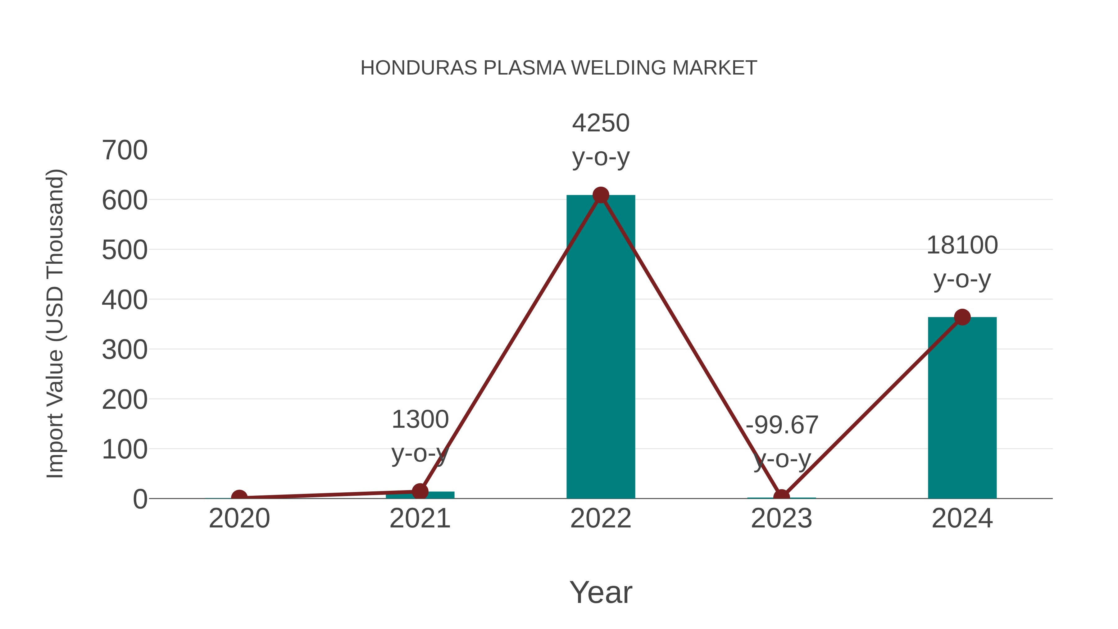  Honduras Plasma Welding Market: Import Trend Analysis