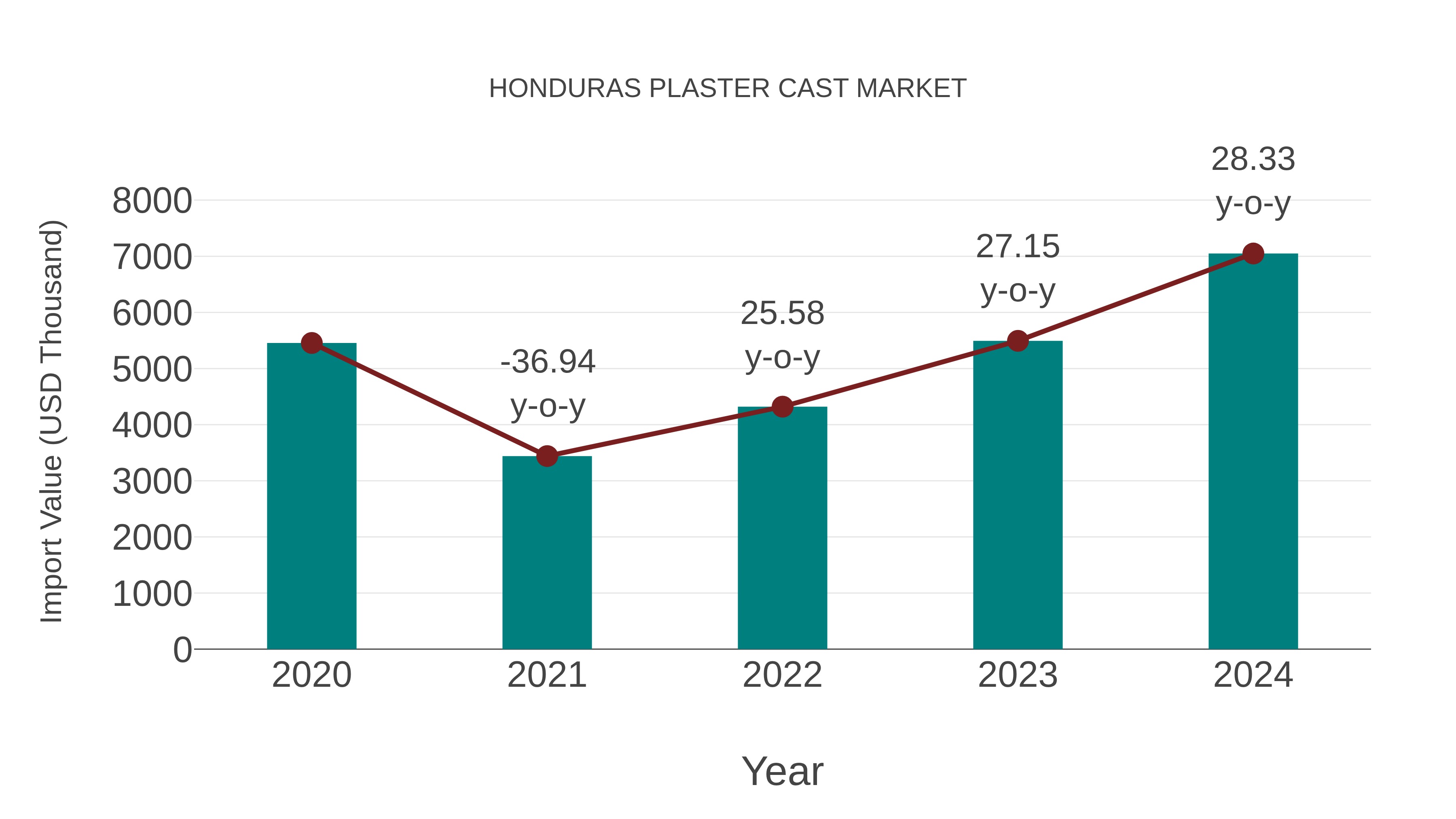  Honduras Plaster Cast Market: Import Trend Analysis