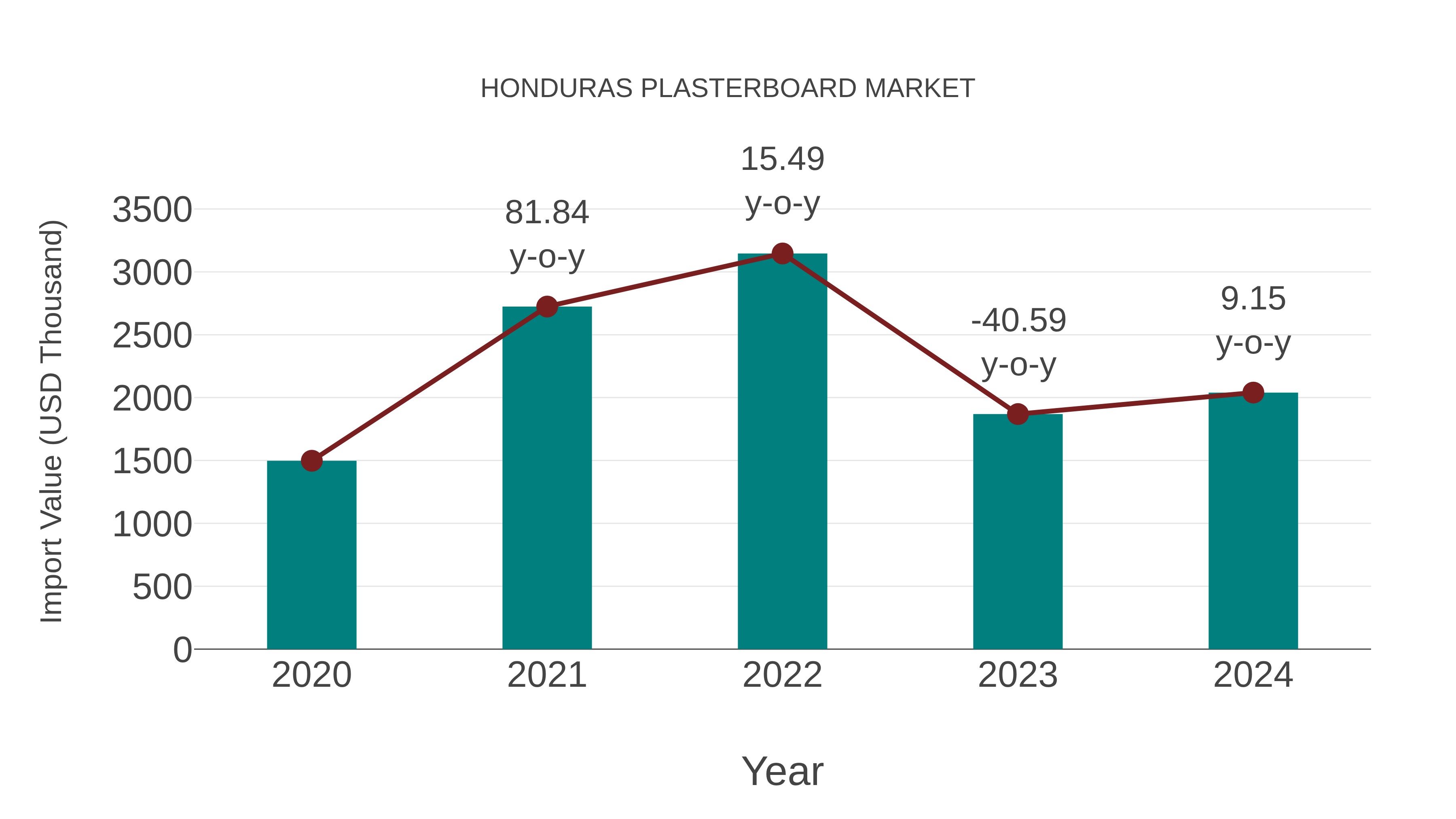  Honduras Plasterboard Market: Import Trend Analysis