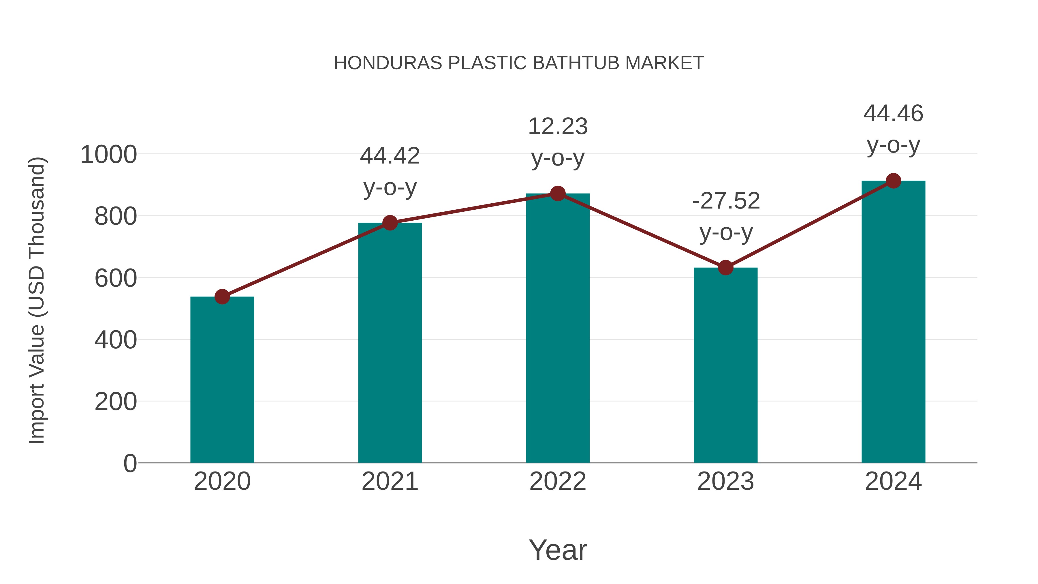  Honduras Plastic Bathtub Market: Import Trend Analysis