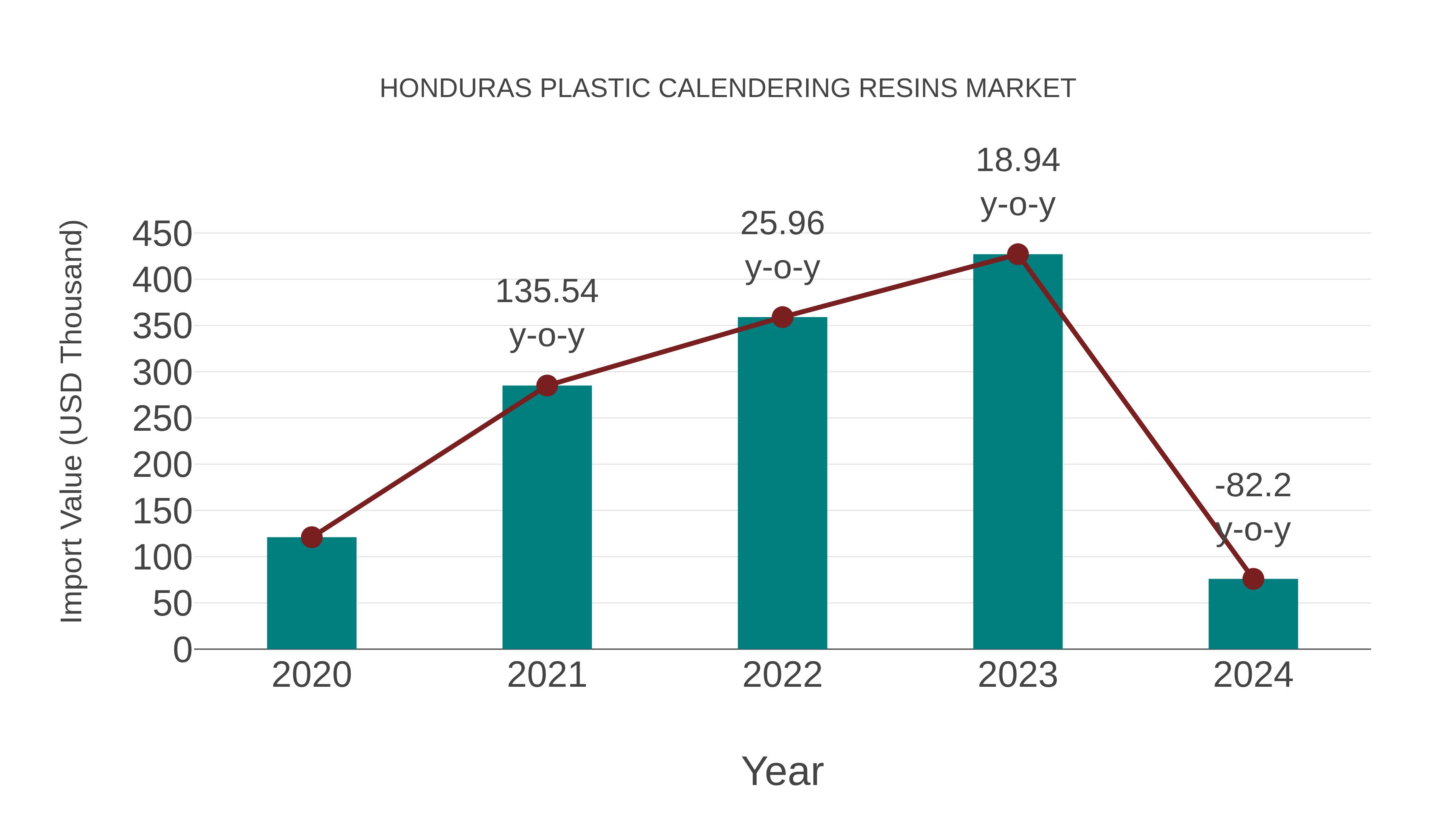  Honduras Plastic Calendering Resins Market: Import Trend Analysis