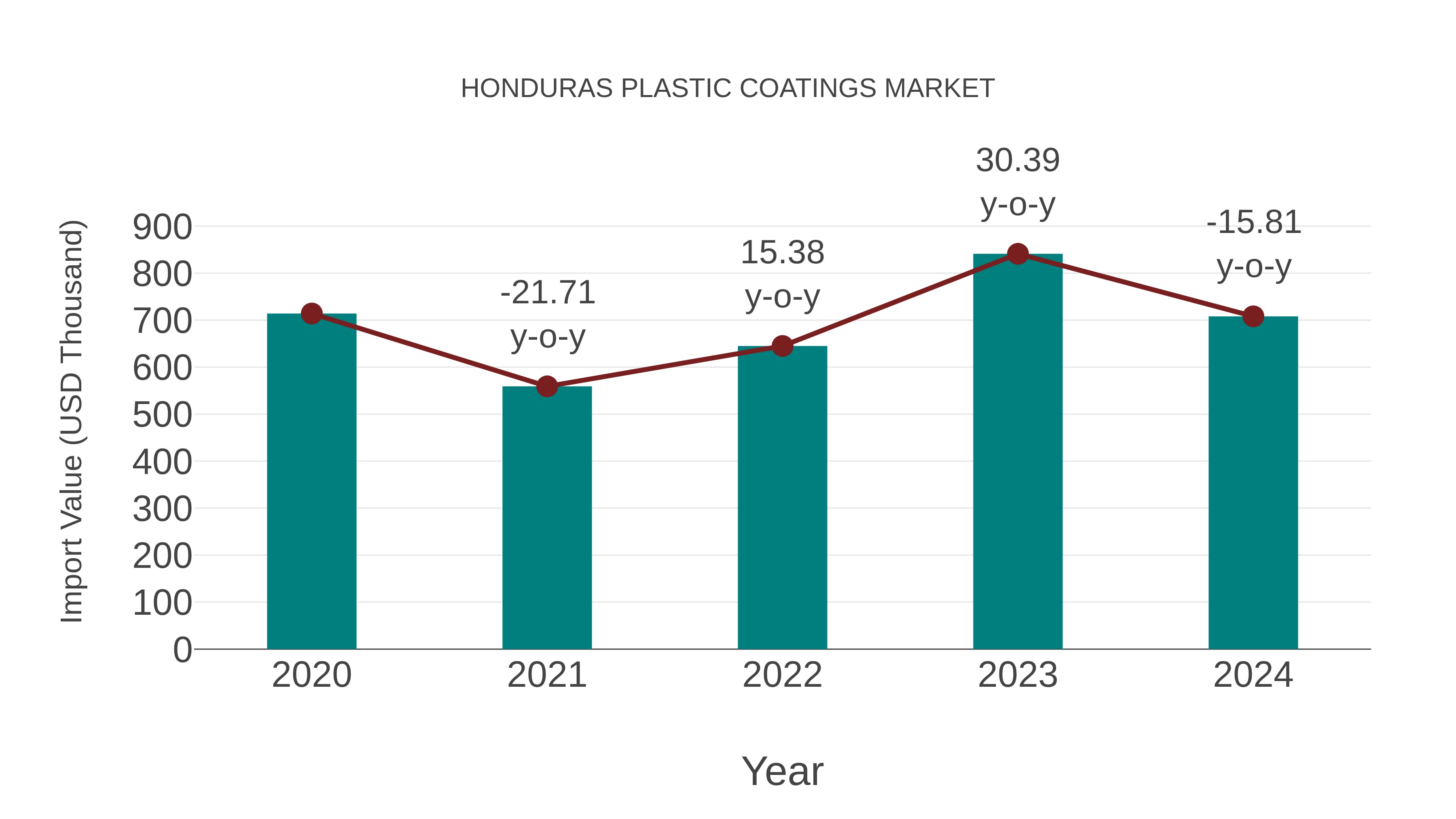  Honduras Plastic Coatings Market: Import Trend Analysis