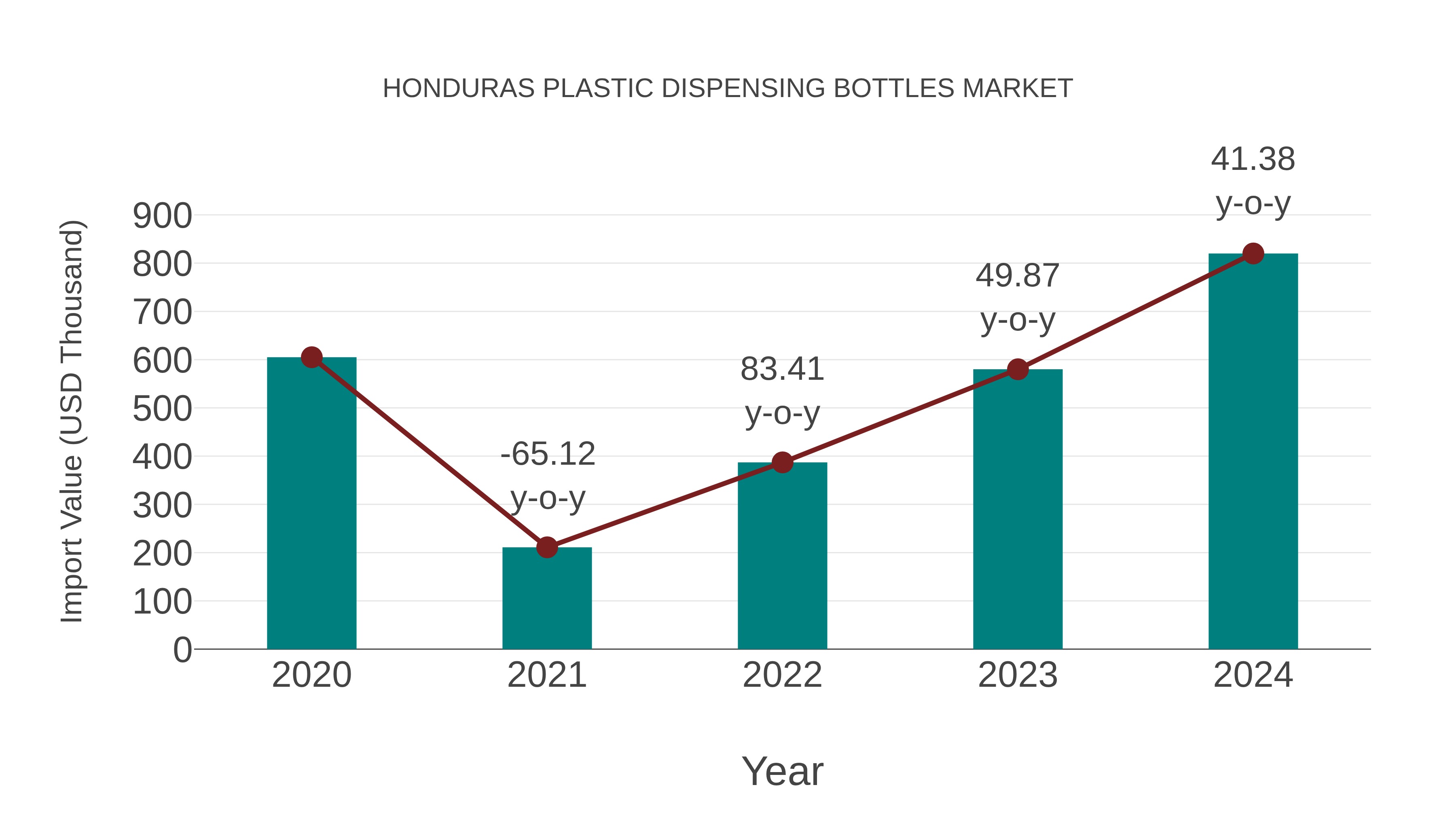  Honduras Plastic Dispensing Bottles Market: Import Trend Analysis
