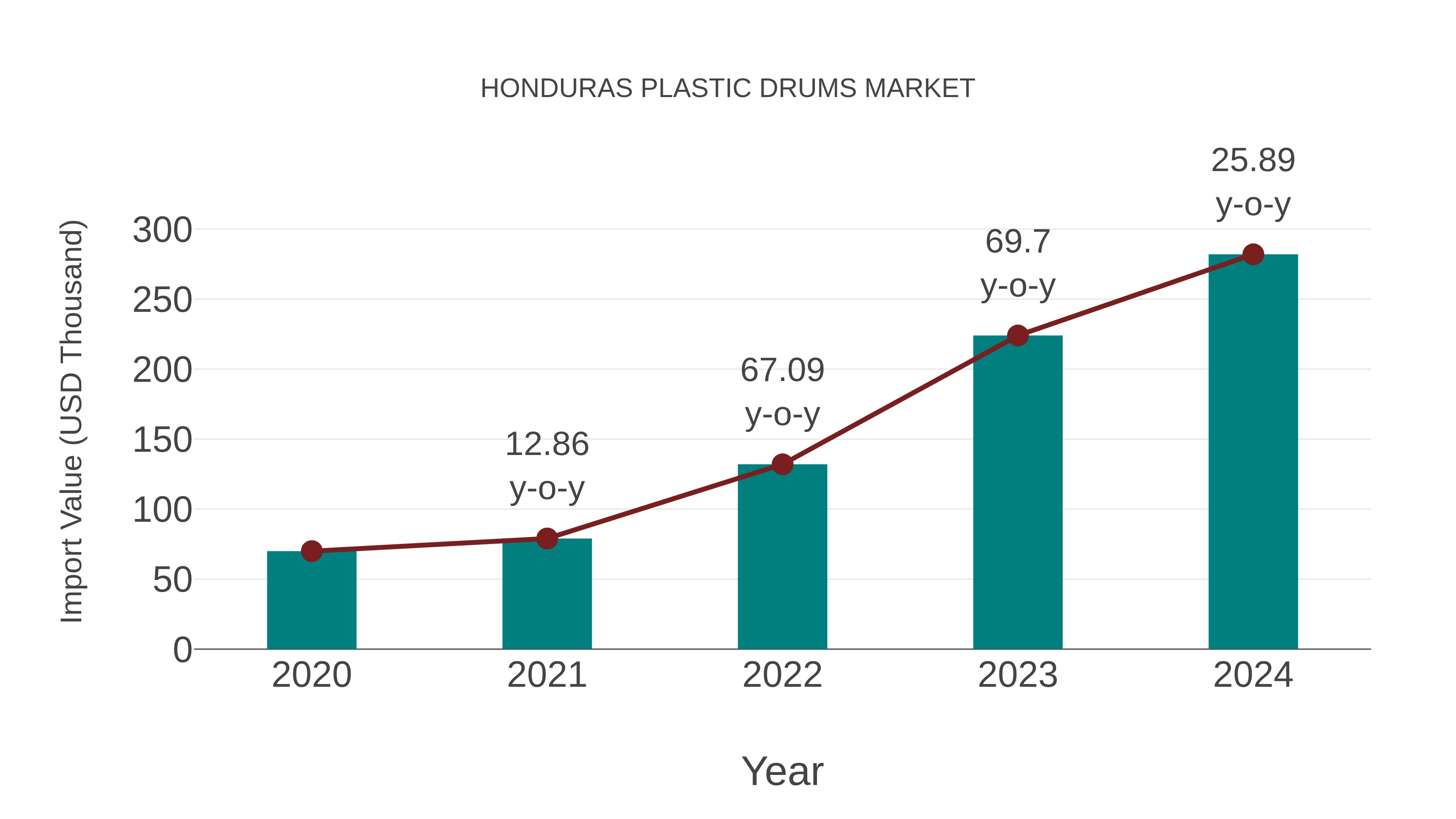 Honduras Plastic Drums Market: Import Trend Analysis