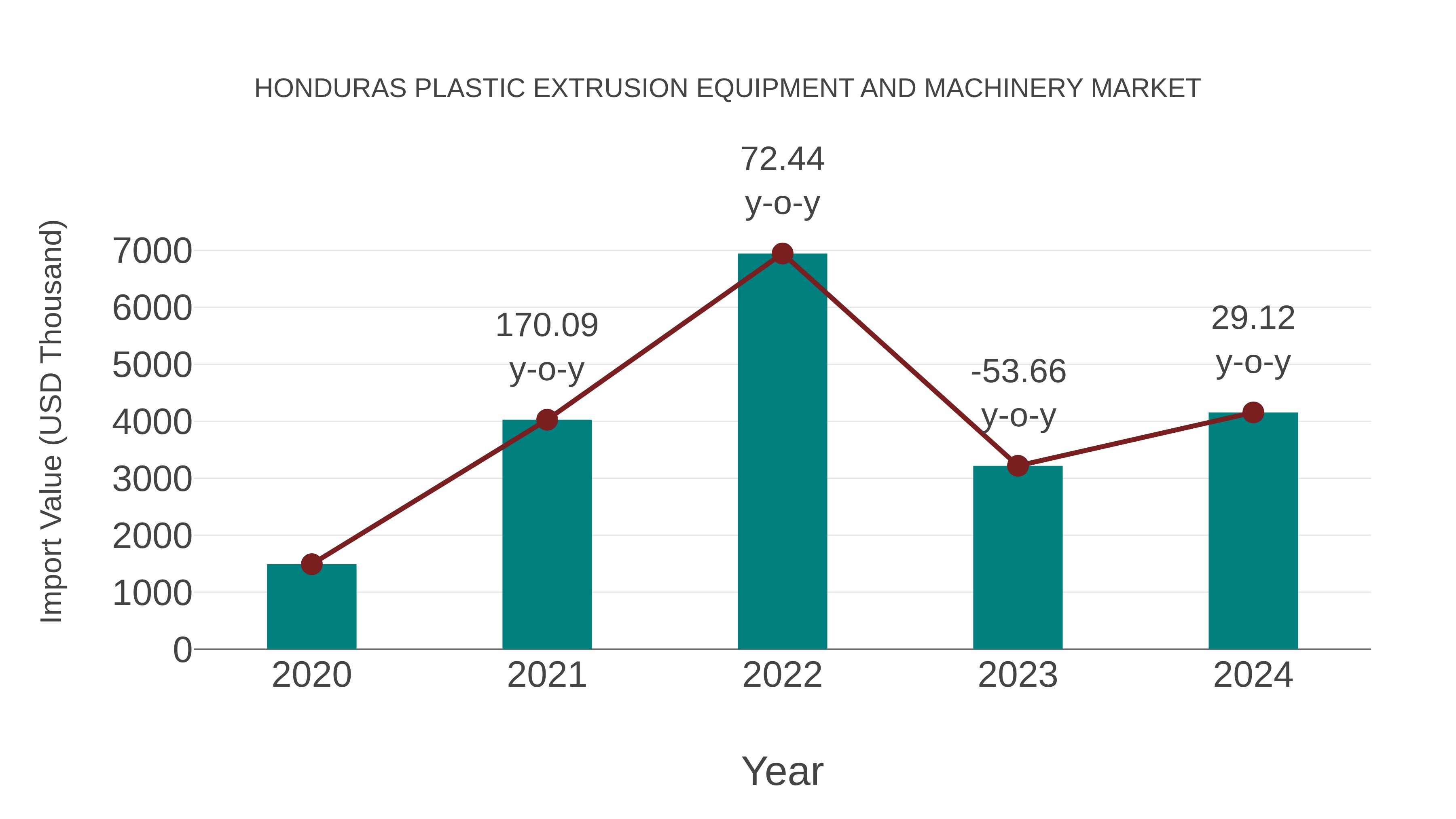 Honduras Plastic Extrusion Equipment and Machinery Market: Import Trend Analysis
