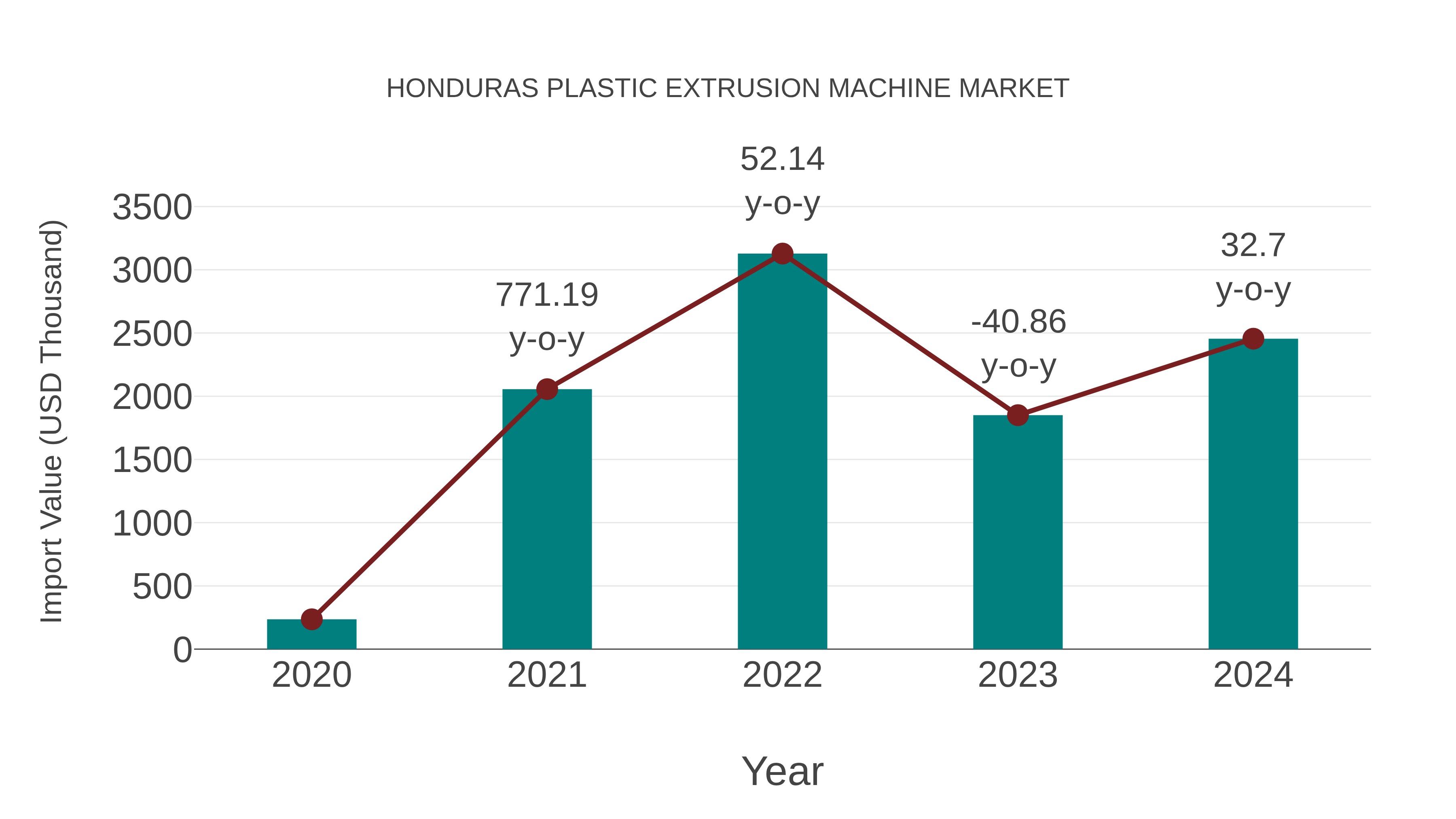  Honduras Plastic Extrusion Machine Market: Import Trend Analysis