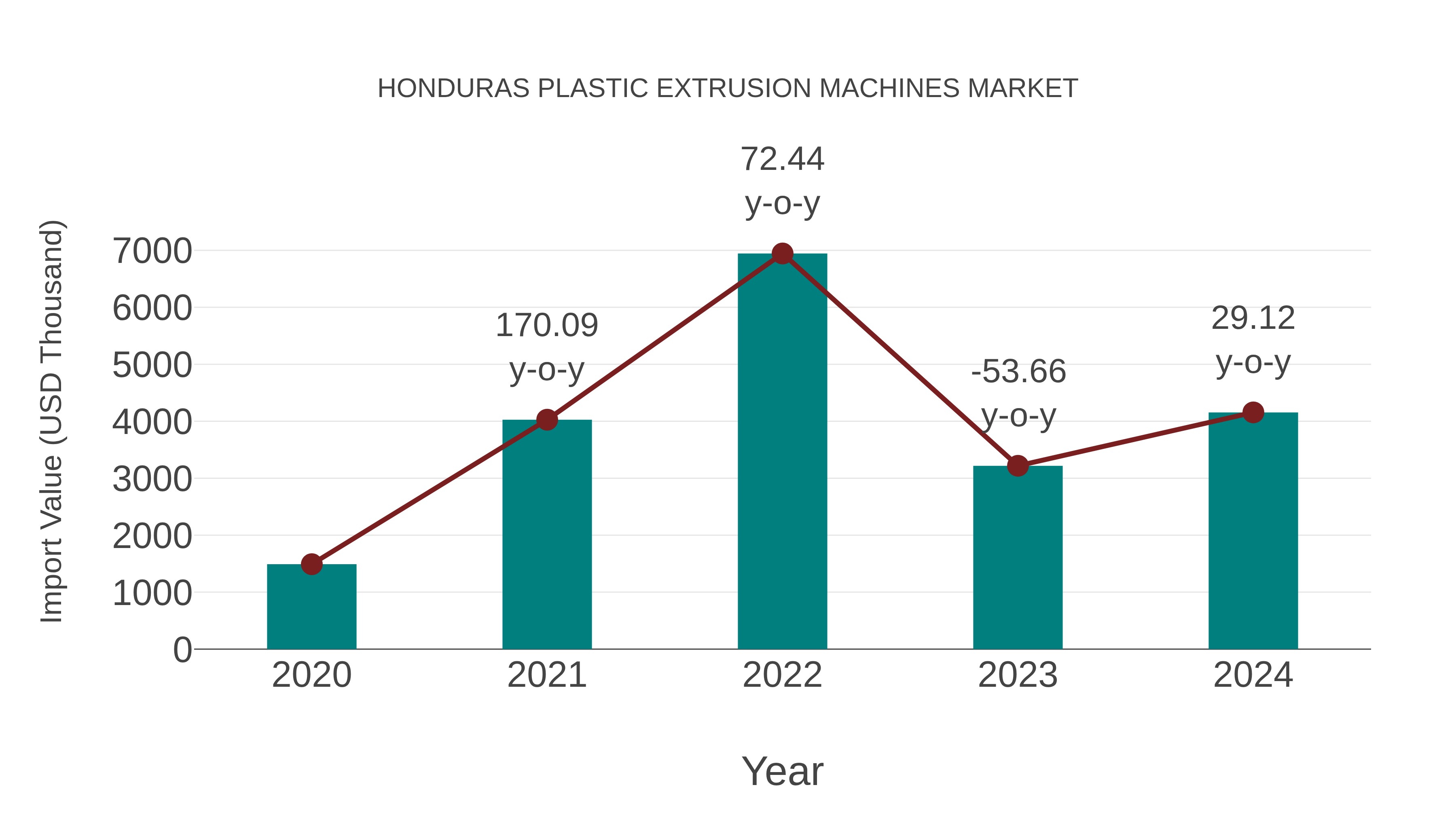  Honduras Plastic Extrusion Machines Market: Import Trend Analysis