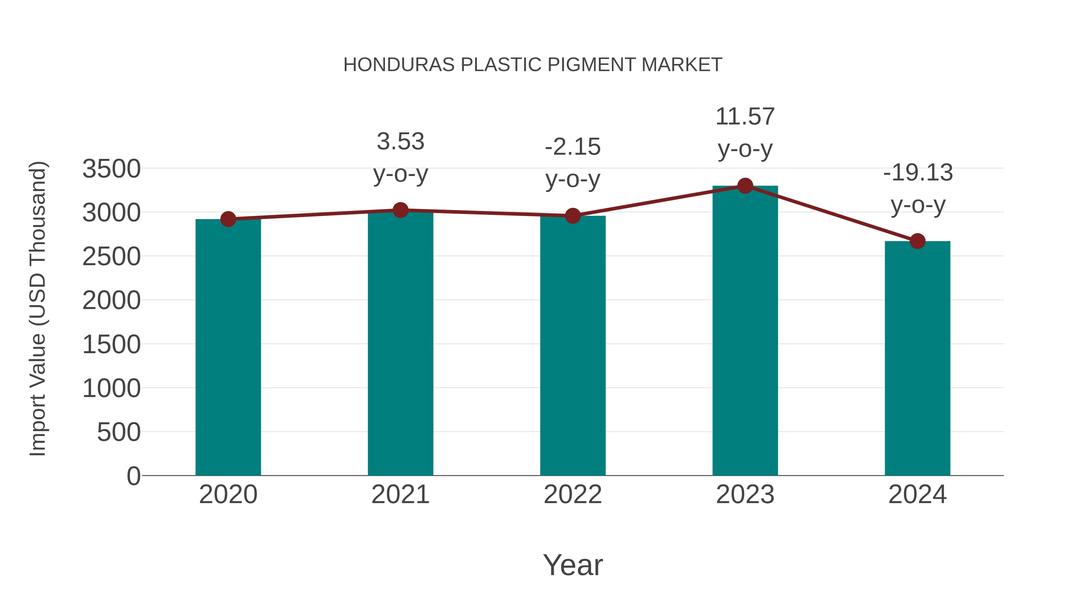  Honduras Plastic Pigment Market: Import Trend Analysis