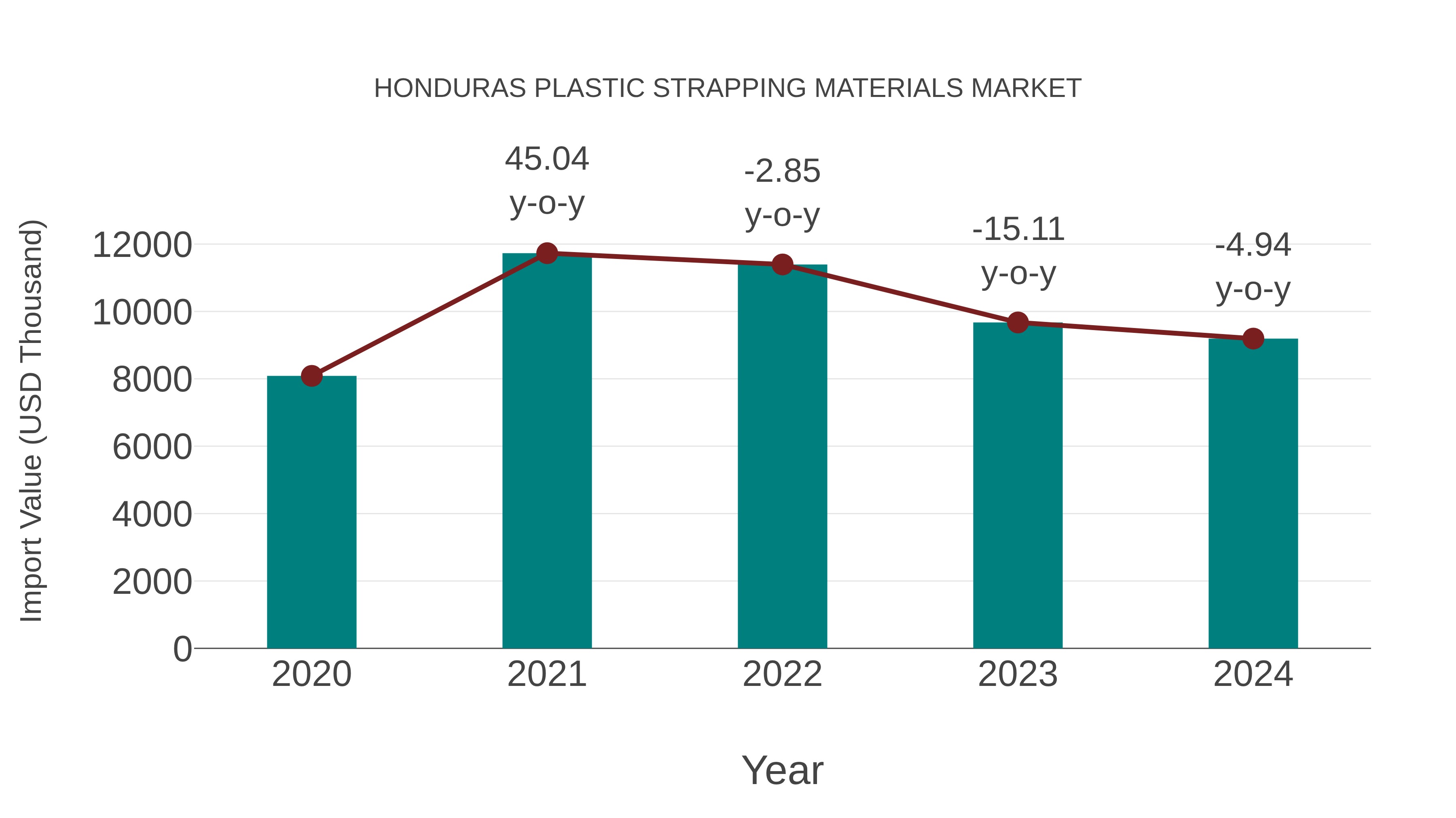  Honduras Plastic Strapping Materials Market: Import Trend Analysis