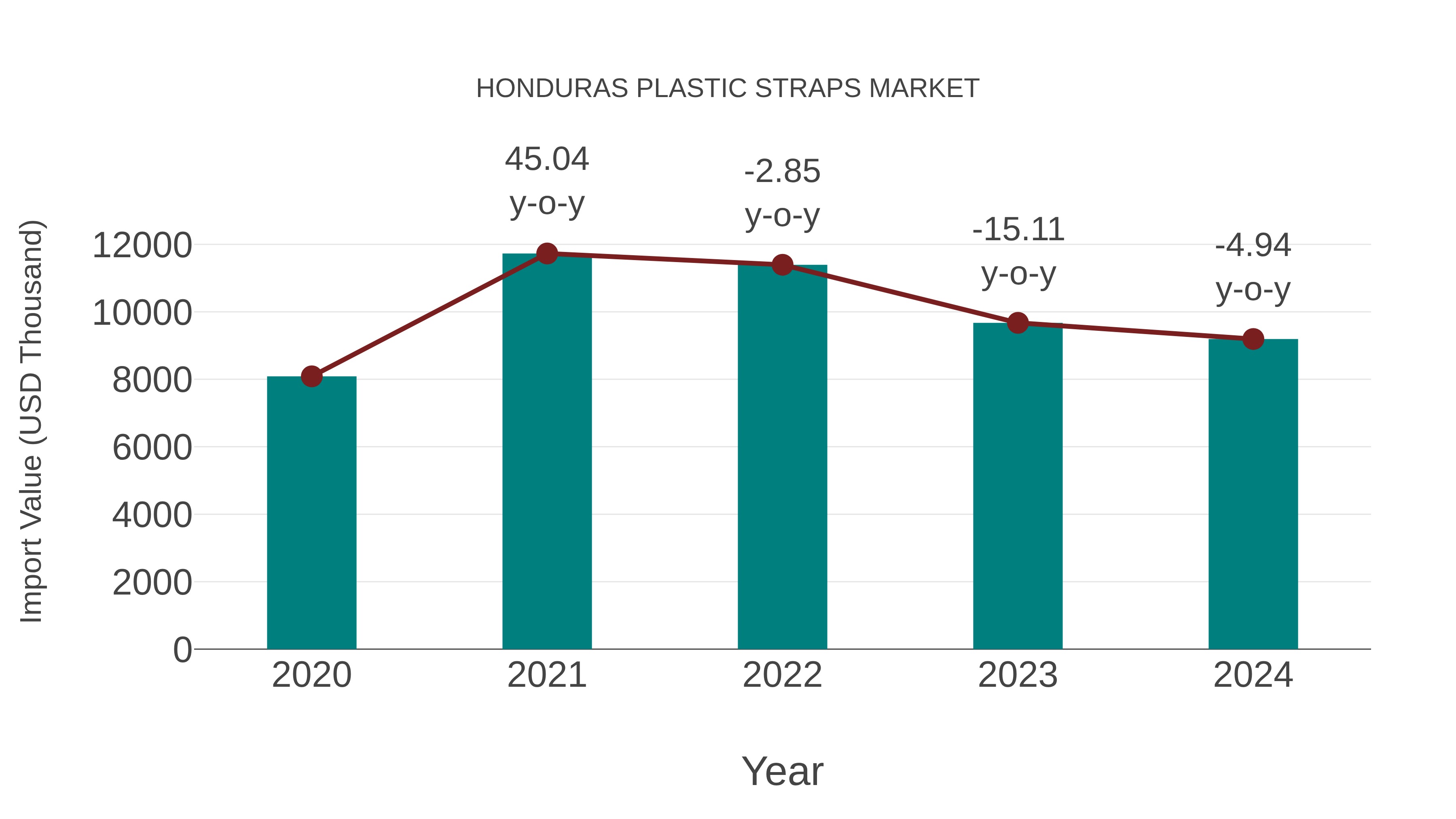 Honduras Plastic Straps Market: Import Trend Analysis