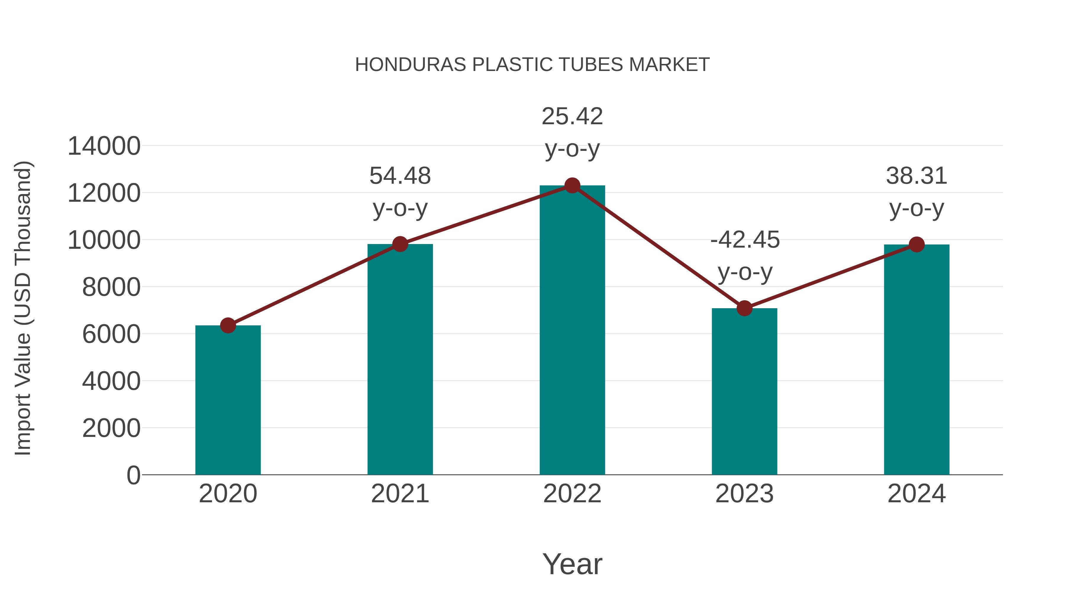 Honduras Plastic Tubes Market: Import Trend Analysis