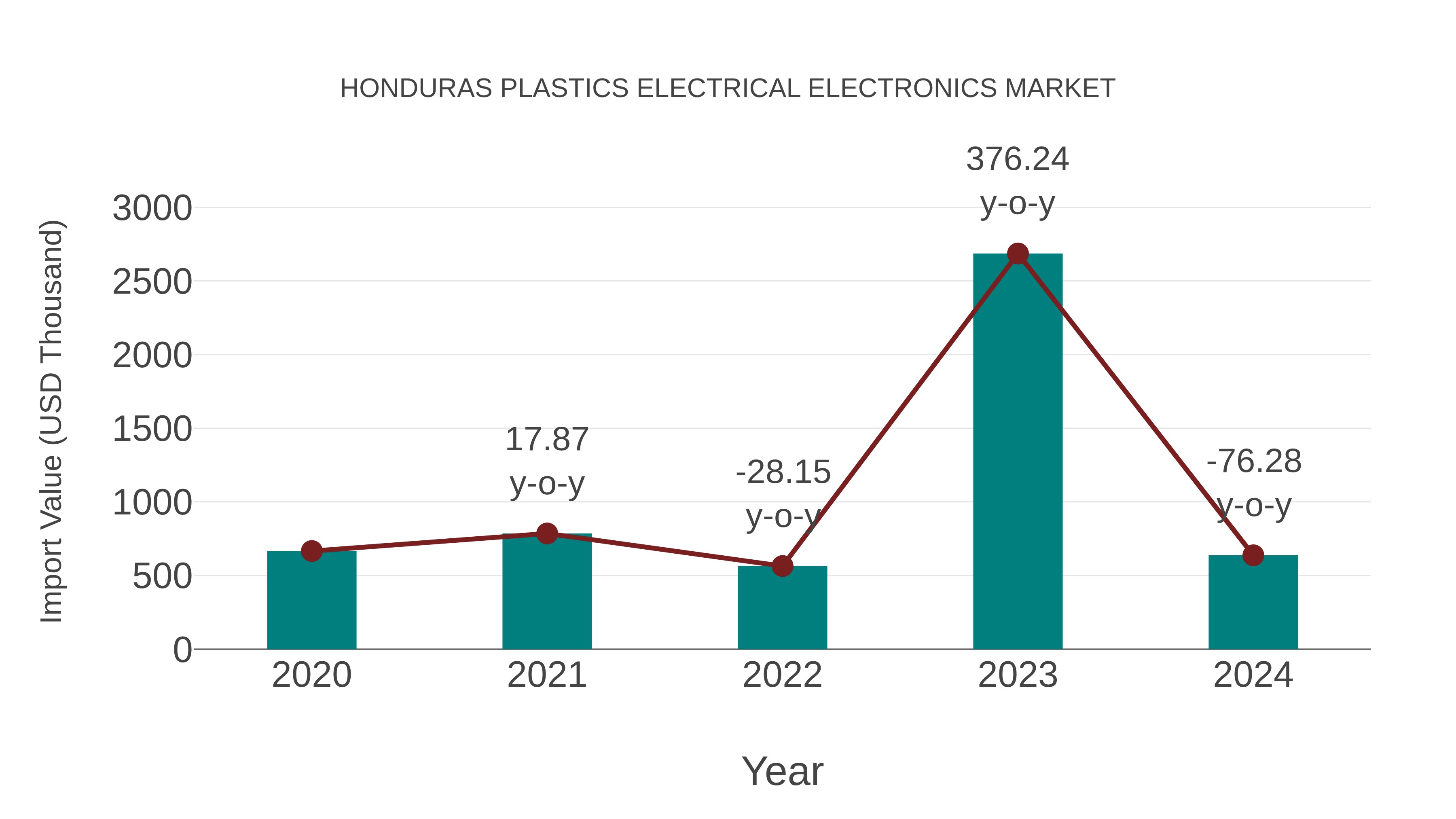  Honduras Plastics Electrical Electronics Market: Import Trend Analysis