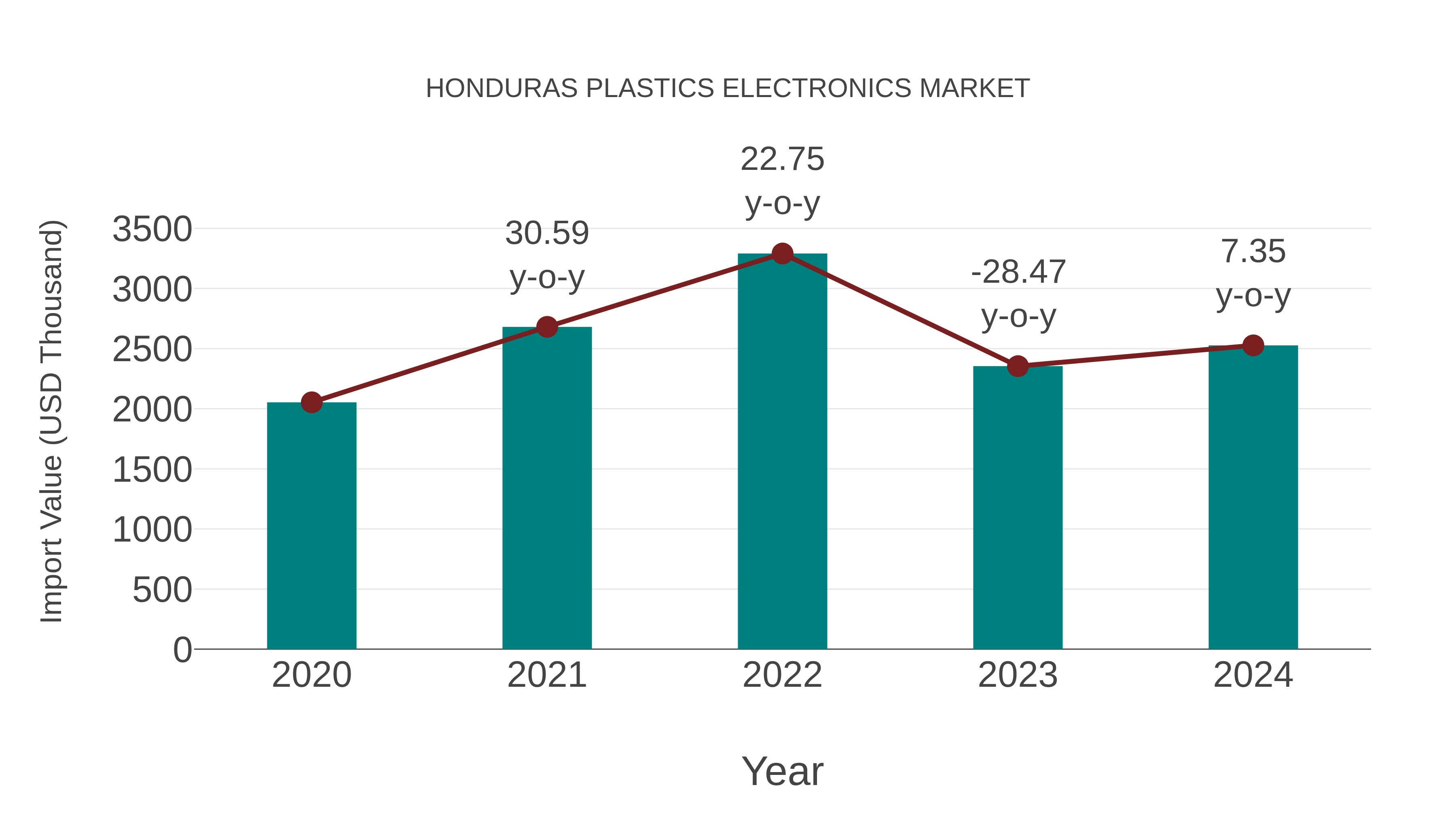  Honduras Plastics Electronics Market: Import Trend Analysis