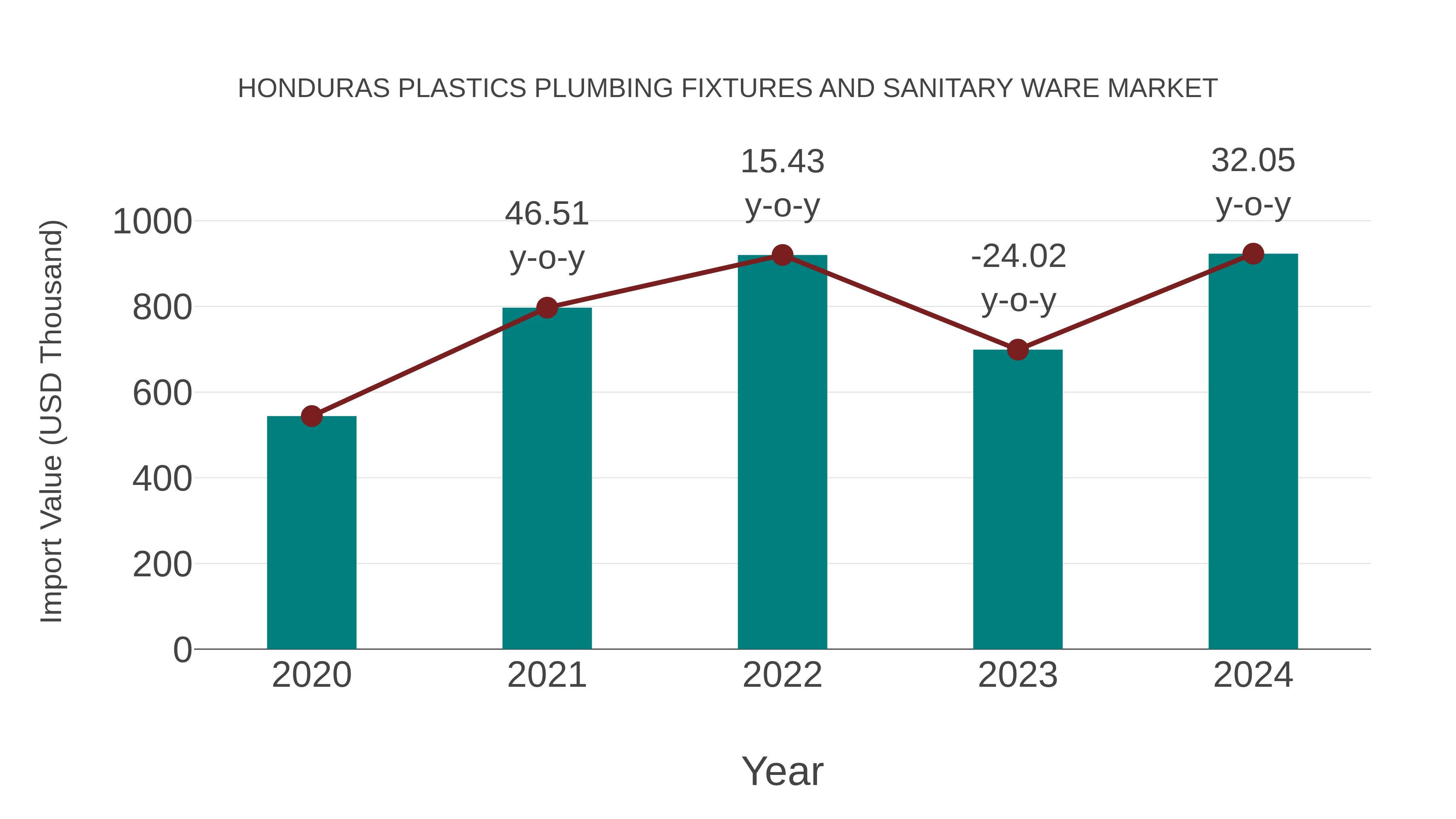 Honduras Plastics Plumbing Fixtures and Sanitary Ware Market: Import Trend Analysis