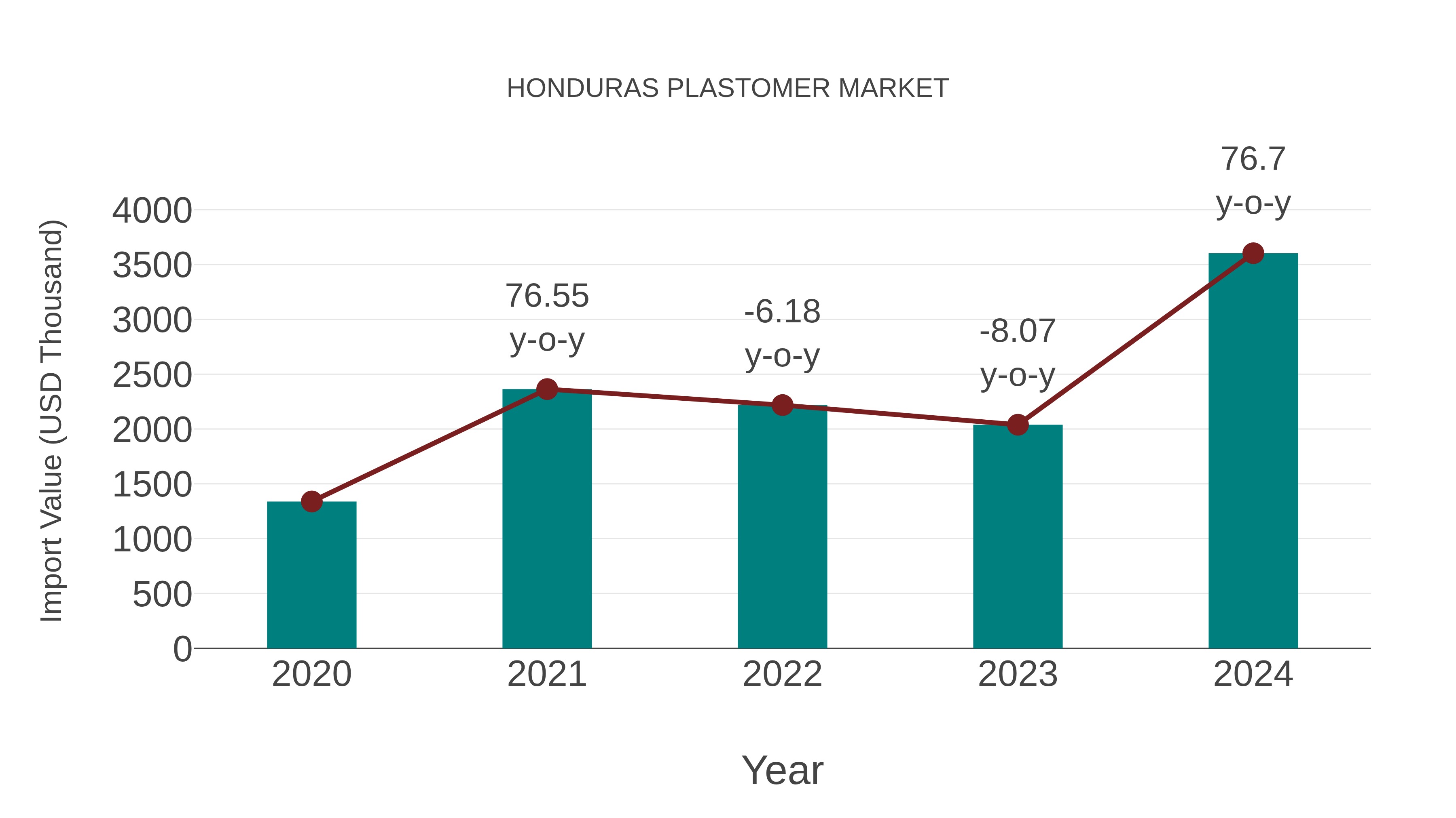  Honduras Plastomer Market: Import Trend Analysis