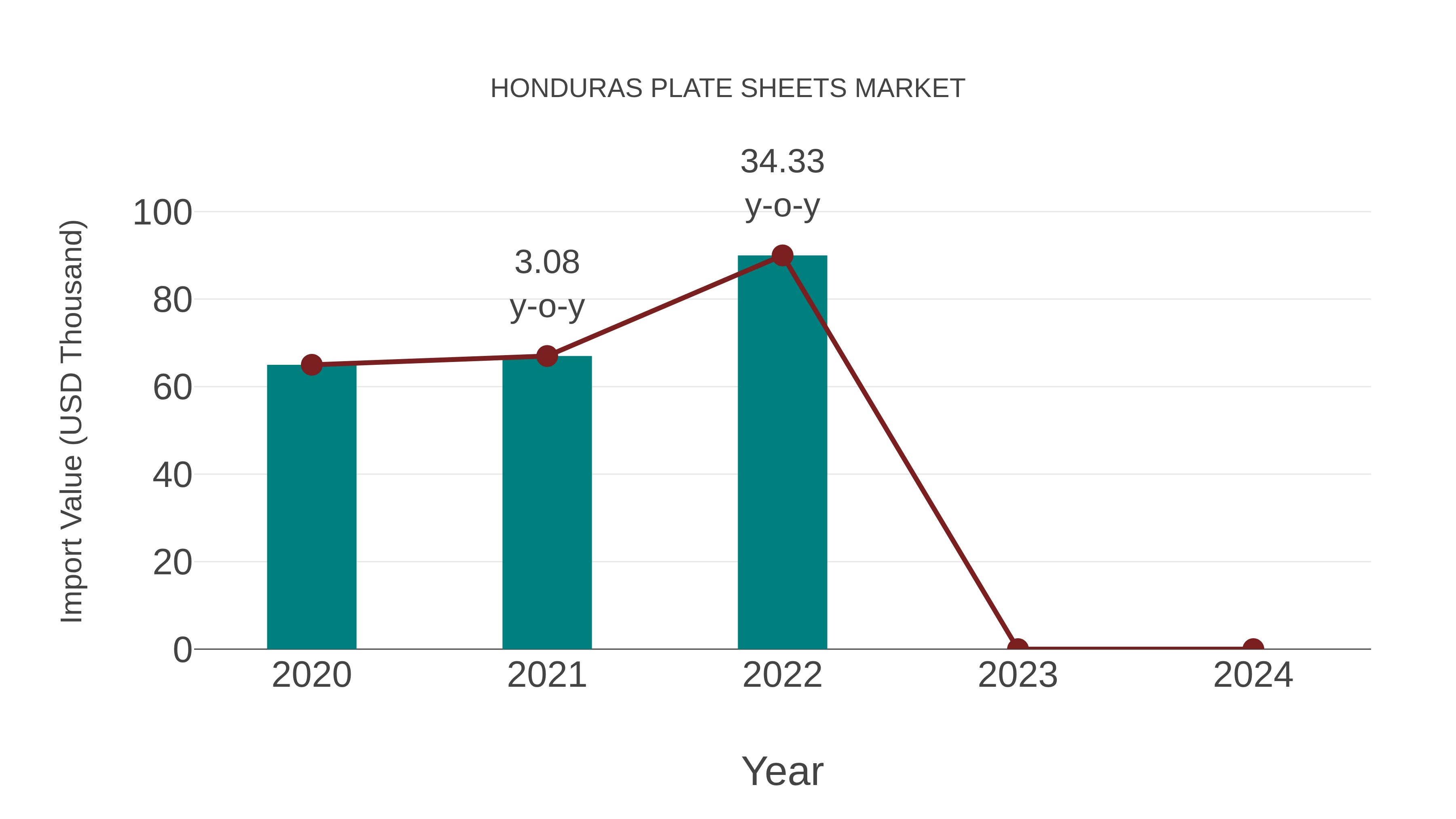  Honduras Plate Sheets Market: Import Trend Analysis