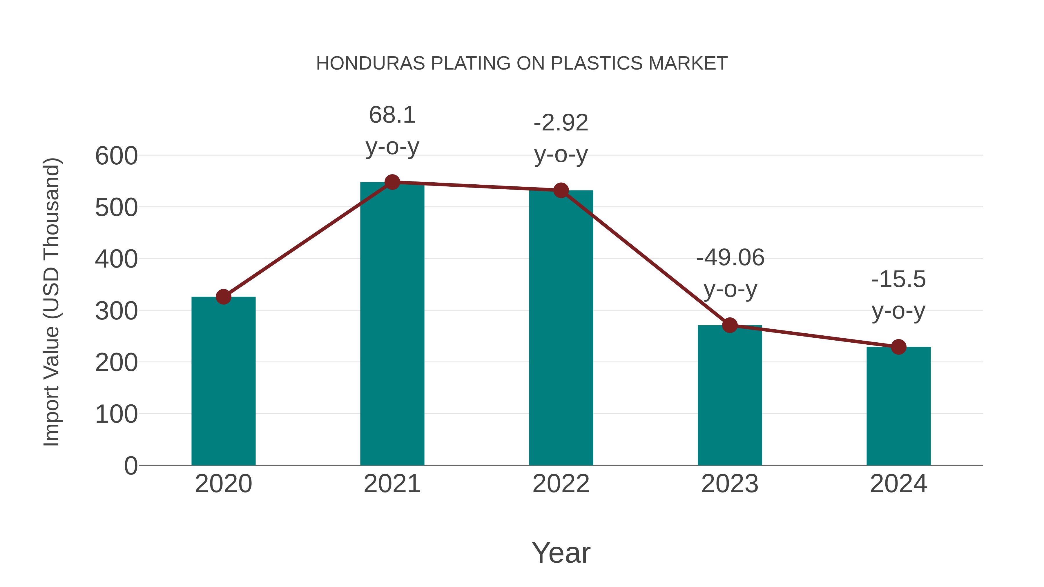  Honduras Plating on Plastics Market: Import Trend Analysis