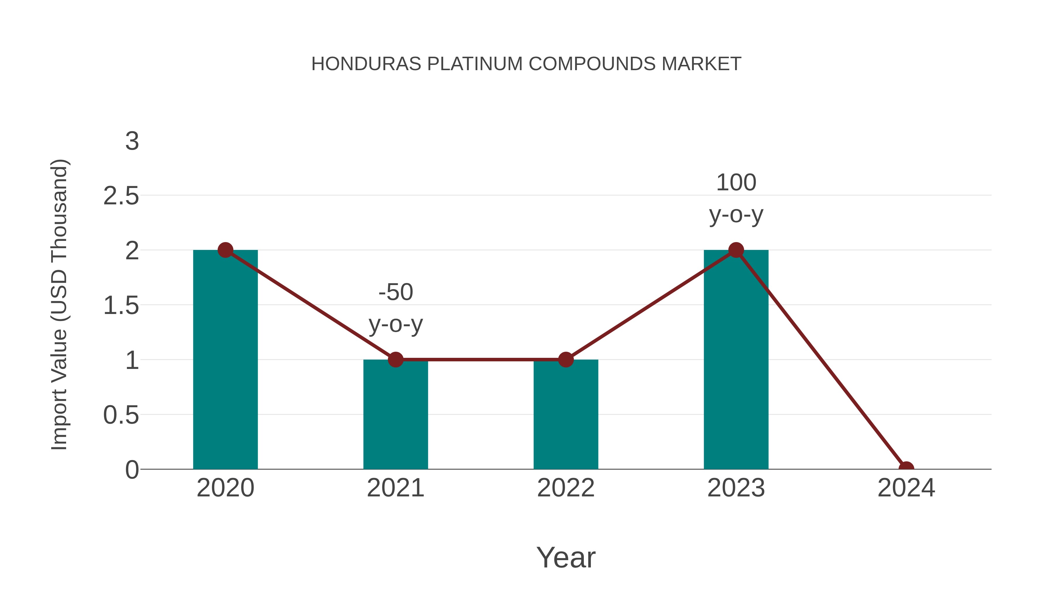  Honduras Platinum Compounds Market: Import Trend Analysis