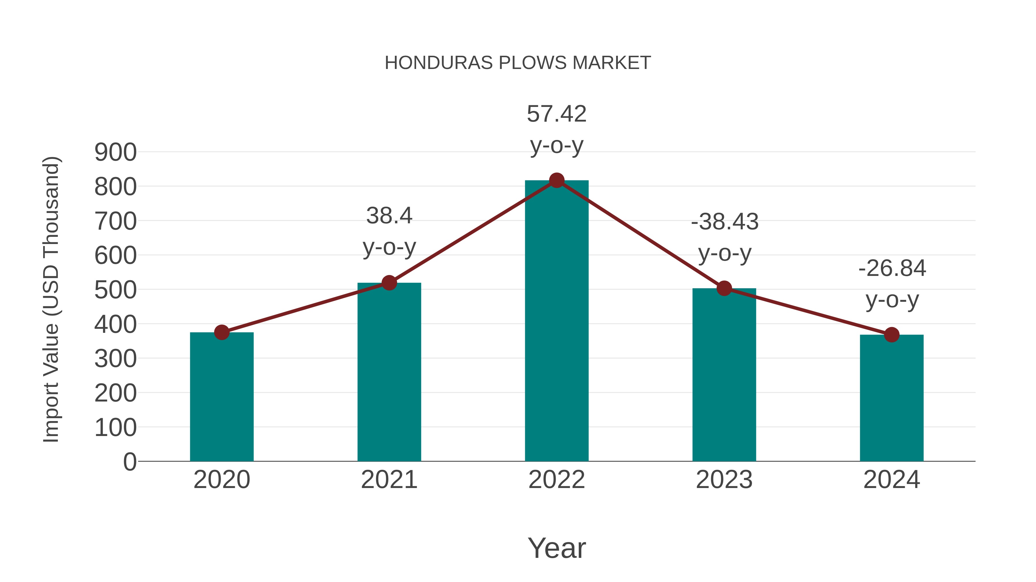  Honduras Plows Market: Import Trend Analysis
