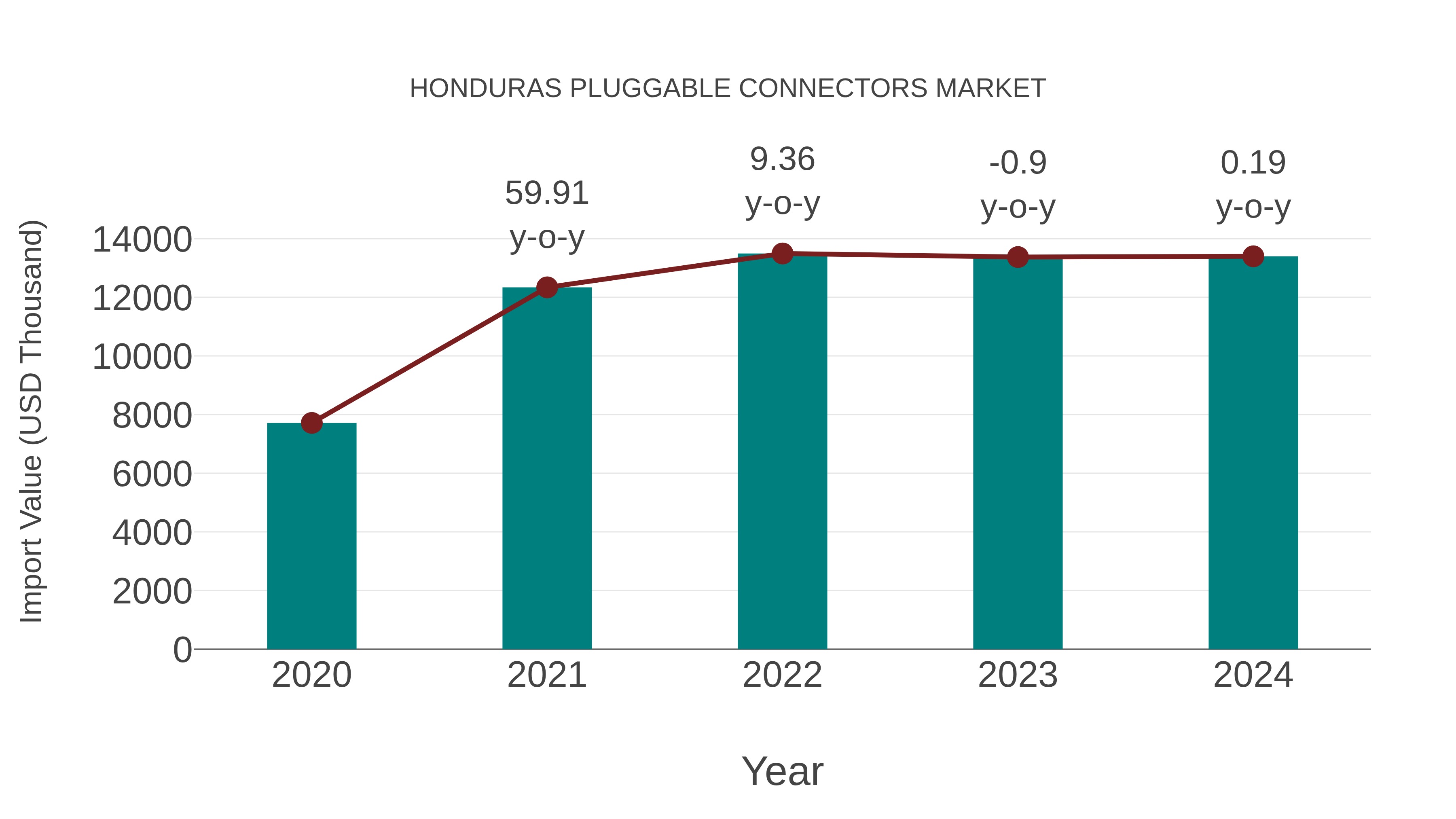  Honduras Pluggable Connectors Market: Import Trend Analysis
