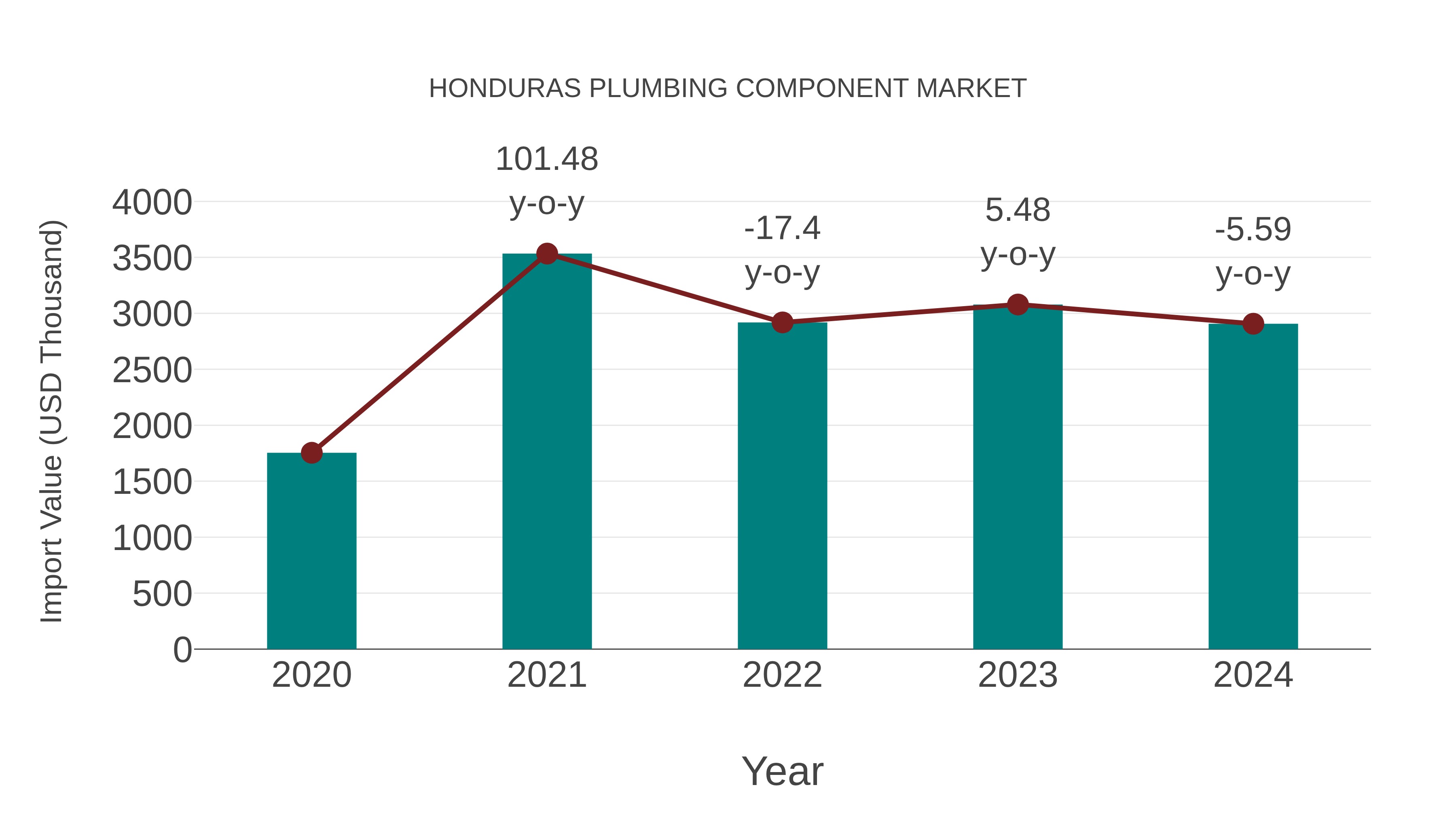  Honduras Plumbing Component Market: Import Trend Analysis