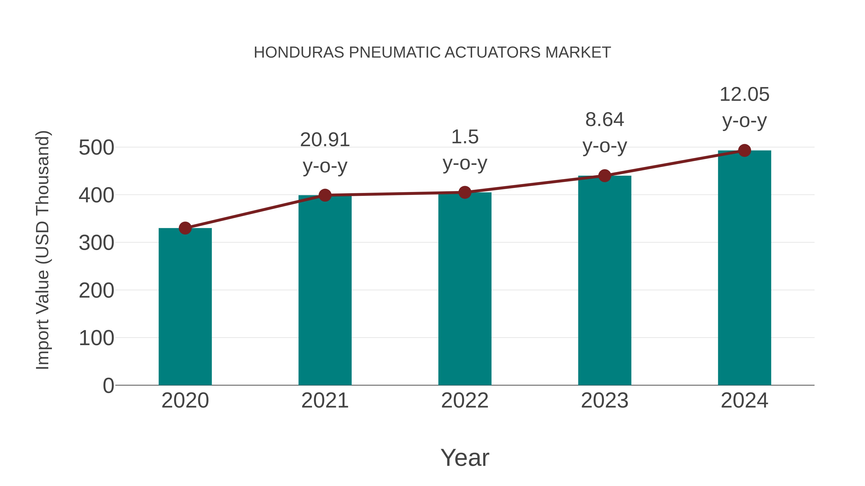  Honduras Pneumatic Actuators Market: Import Trend Analysis
