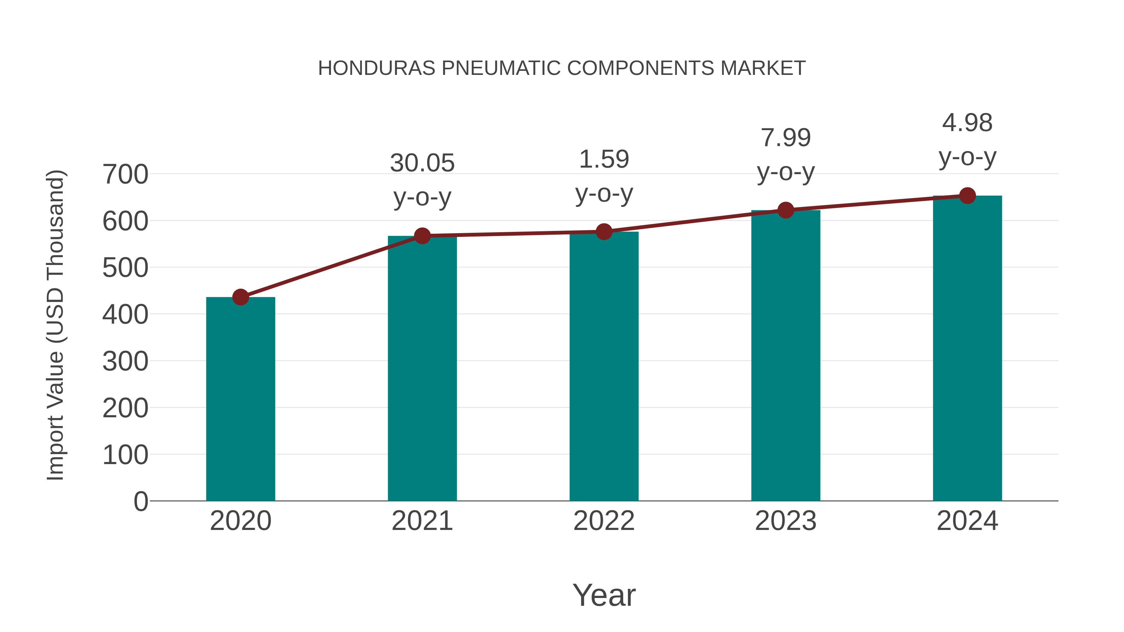 Honduras Pneumatic Components Market: Import Trend Analysis