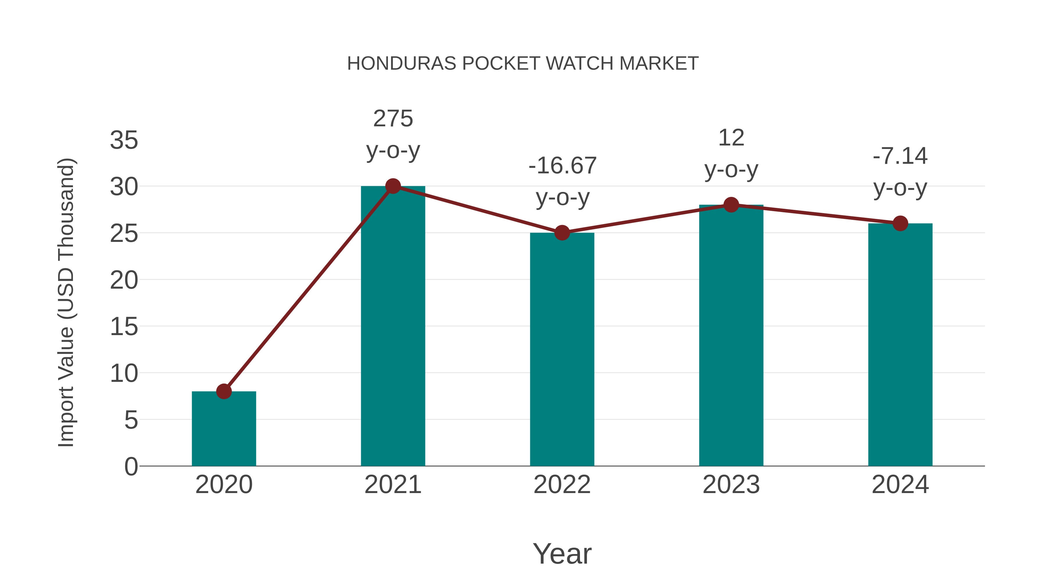  Honduras Pocket Watch Market: Import Trend Analysis