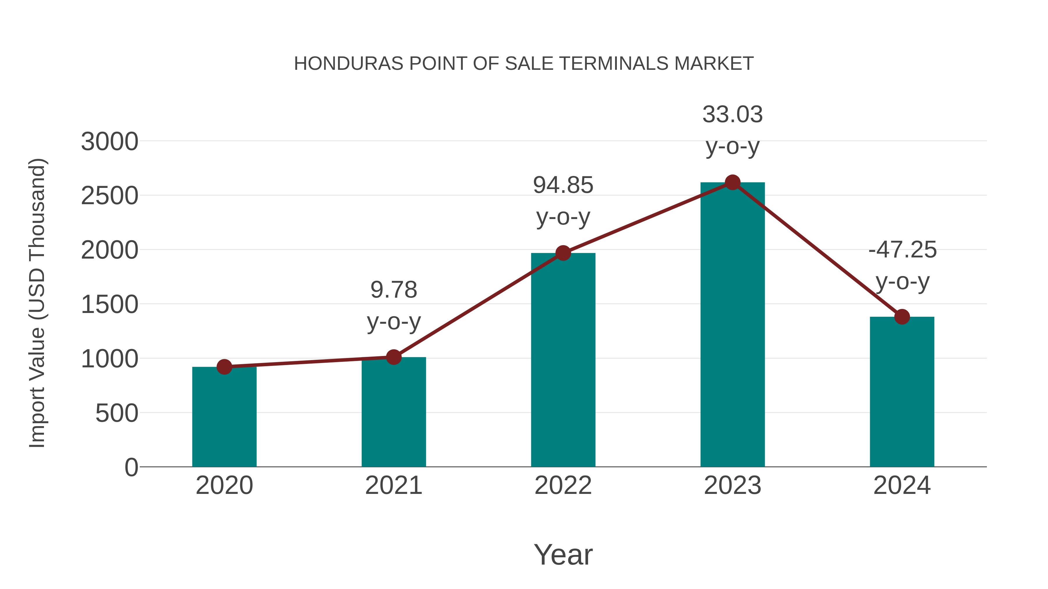 Honduras Point of Sale Terminals Market: Import Trend Analysis