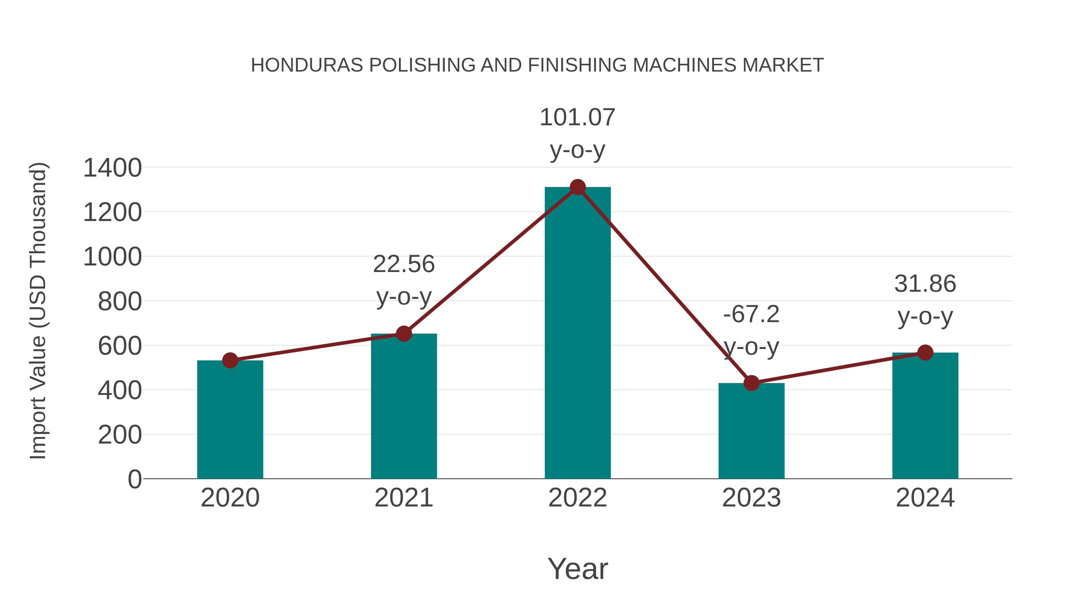 Honduras Polishing and Finishing Machines Market: Import Trend Analysis