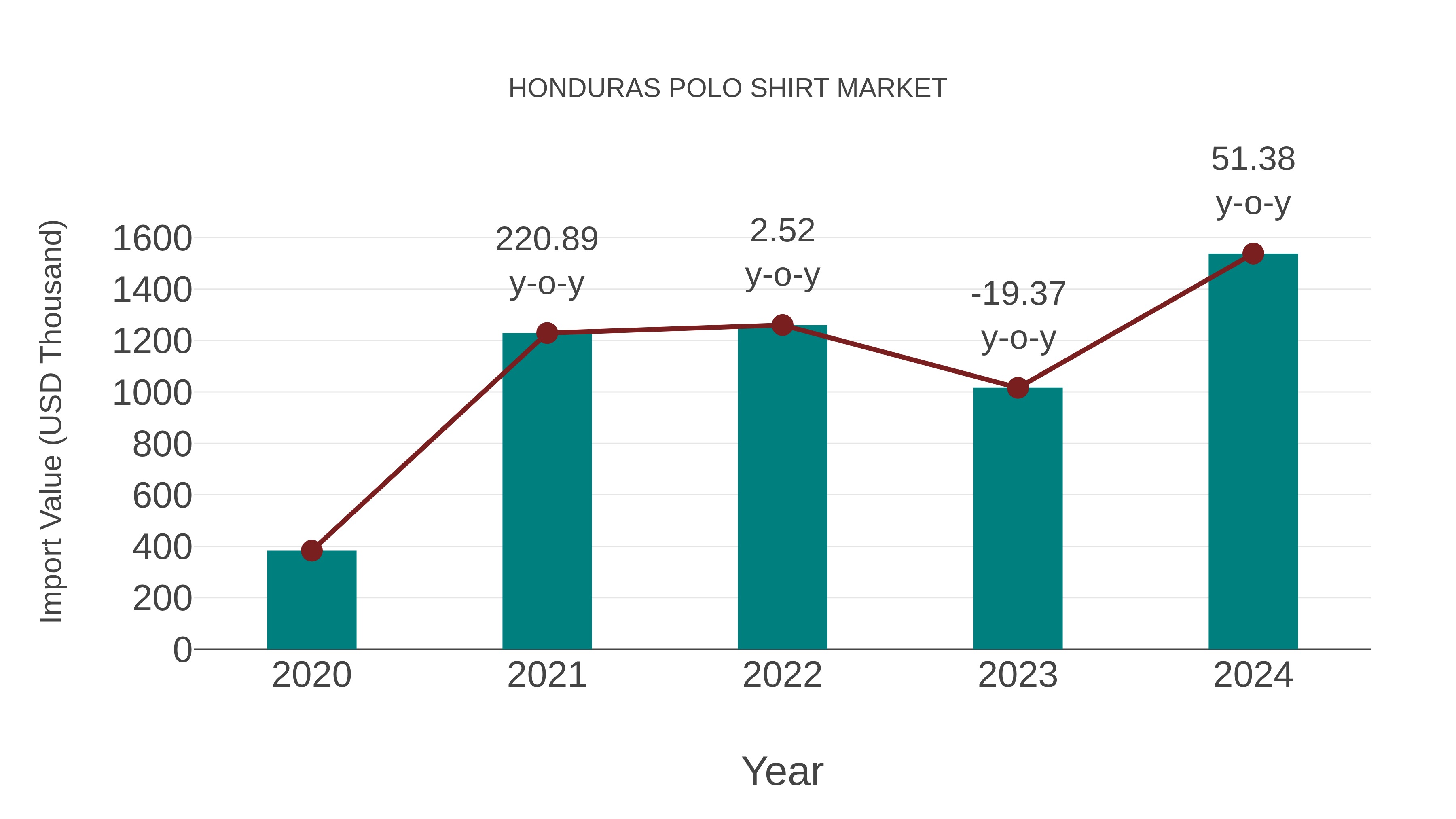  Honduras Polo Shirt Market: Import Trend Analysis