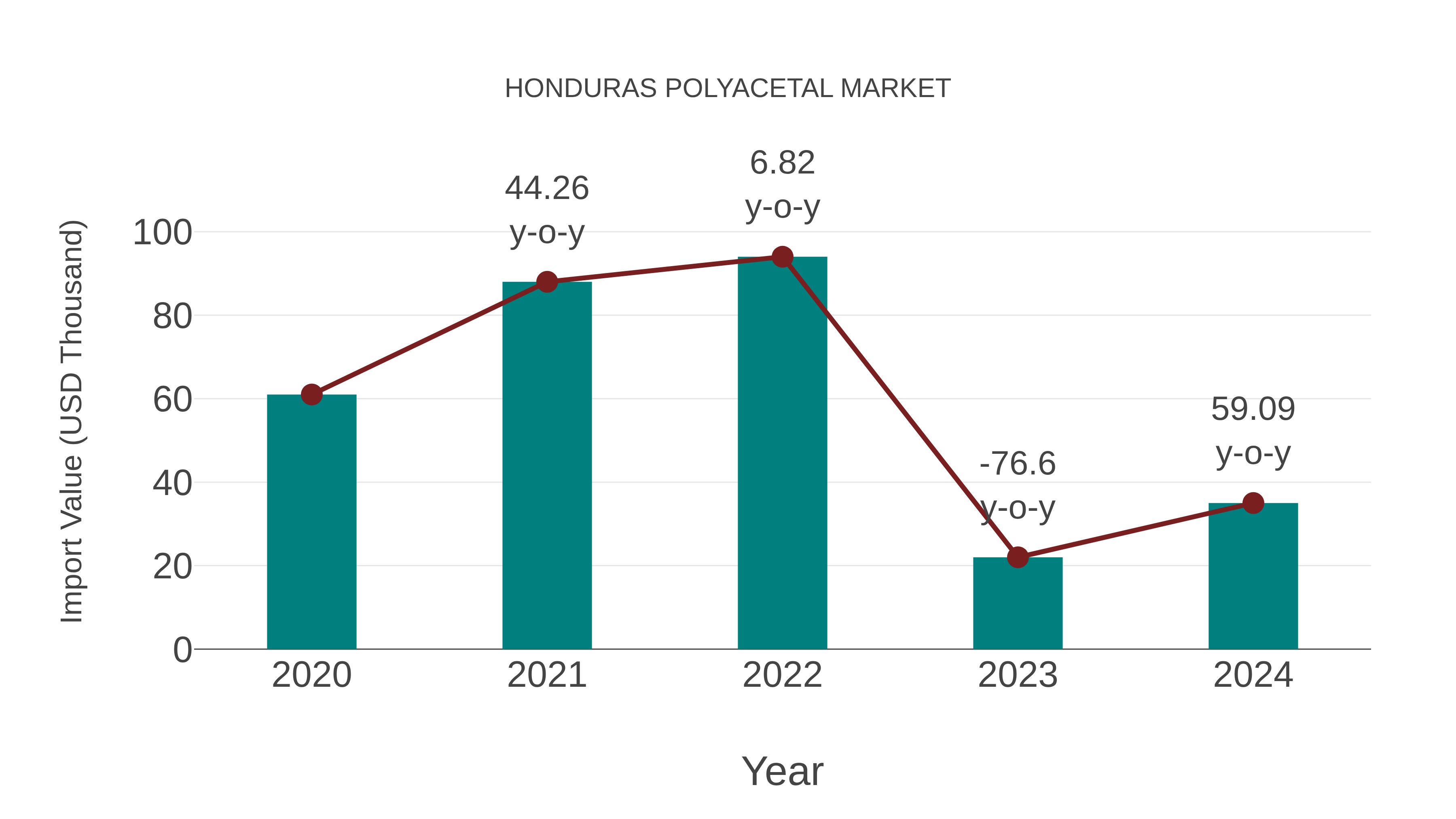  Honduras Polyacetal Market: Import Trend Analysis