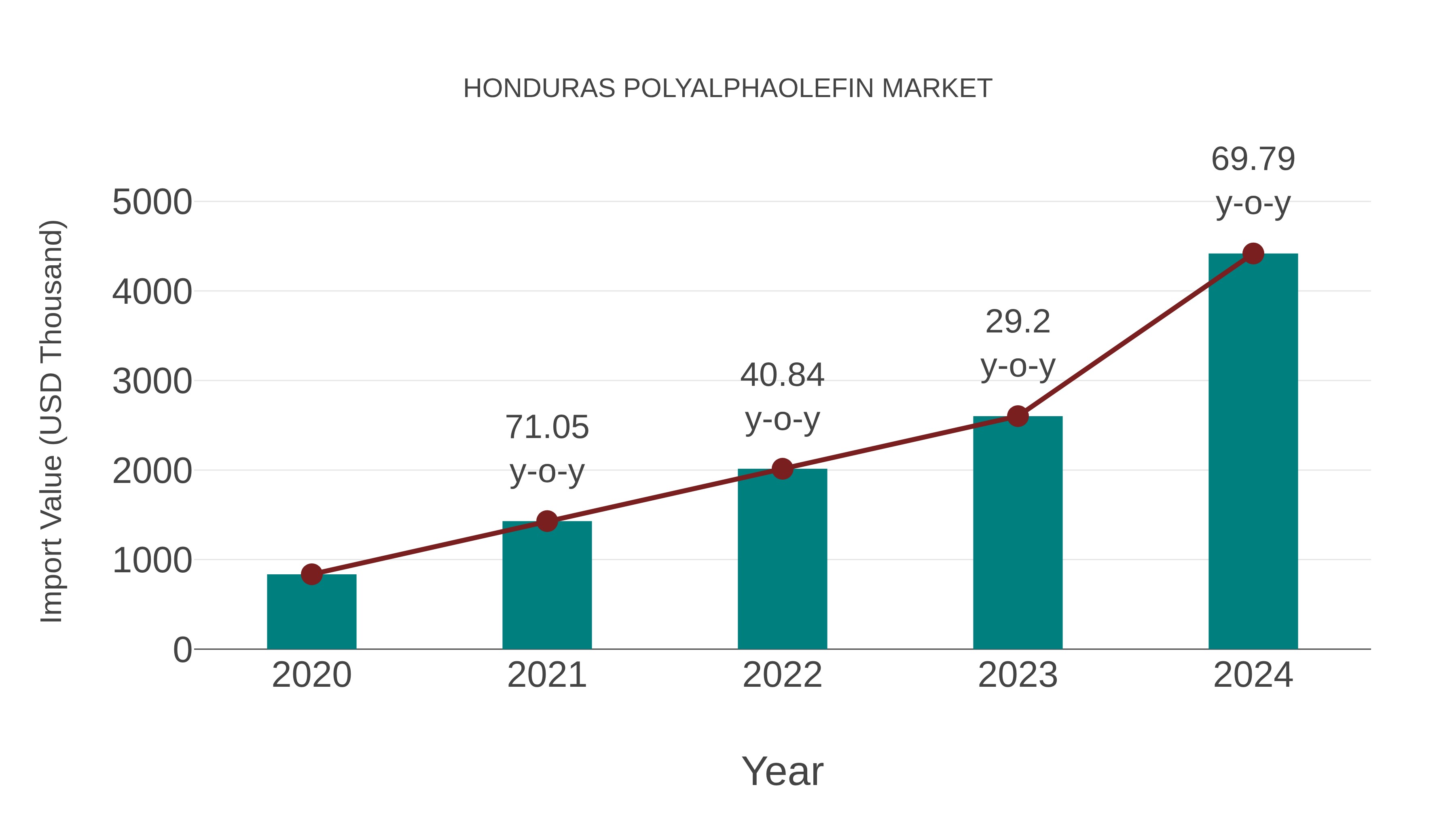  Honduras Polyalphaolefin Market: Import Trend Analysis
