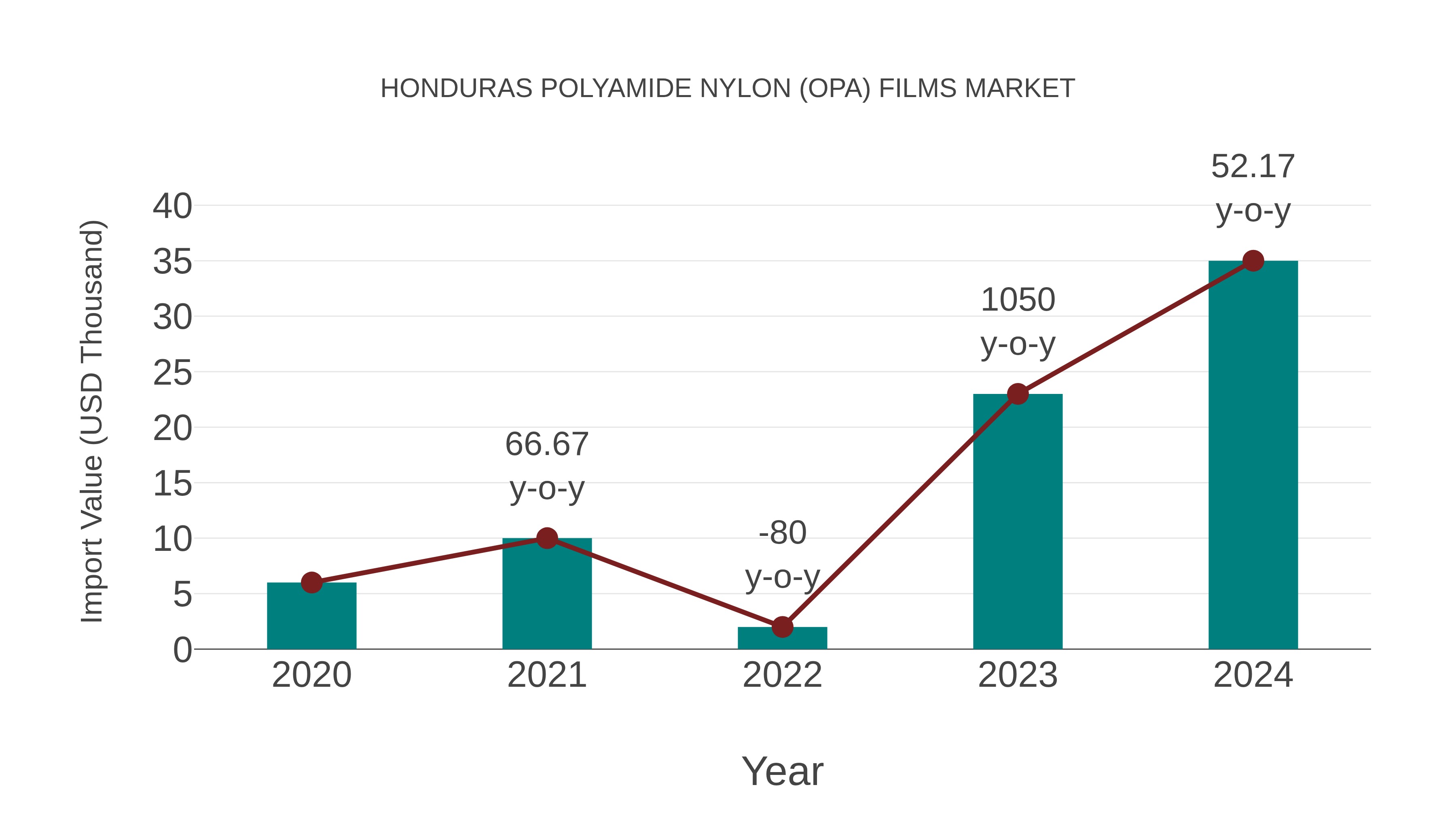  Honduras Polyamide Nylon (Opa) Films Market: Import Trend Analysis