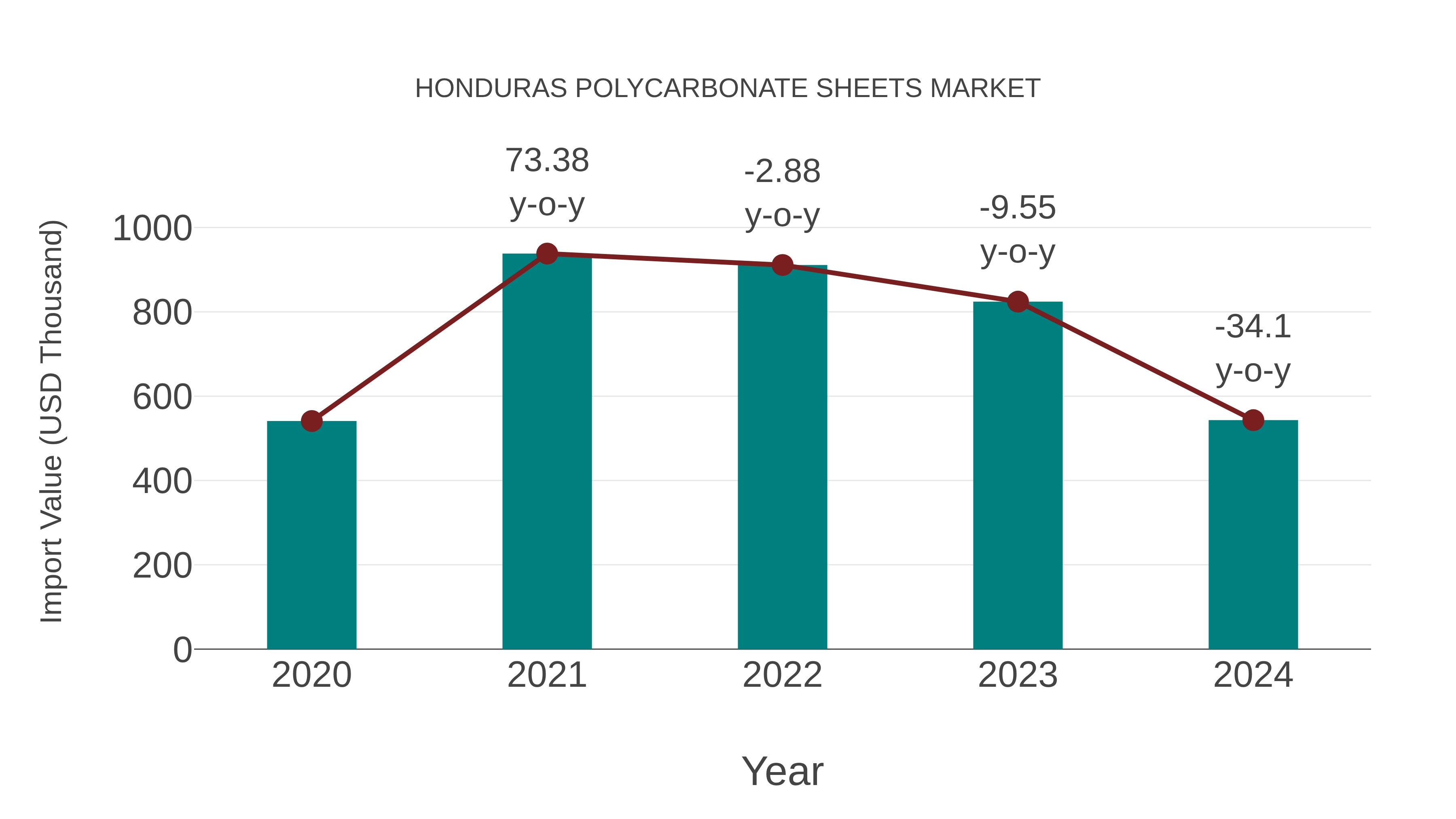 Honduras Polycarbonate Sheets Market: Import Trend Analysis
