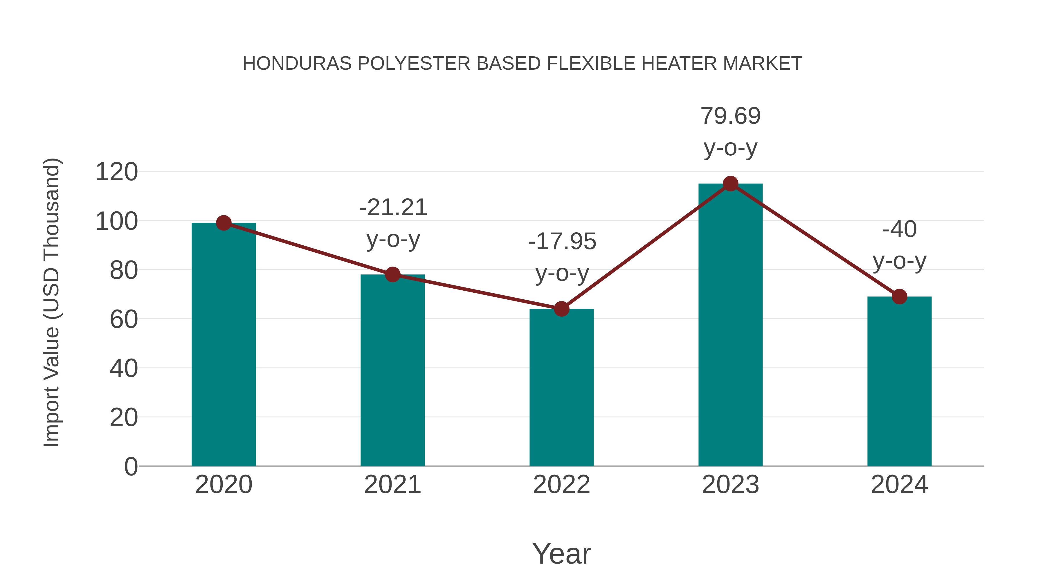  Honduras Polyester Based Flexible Heater Market: Import Trend Analysis