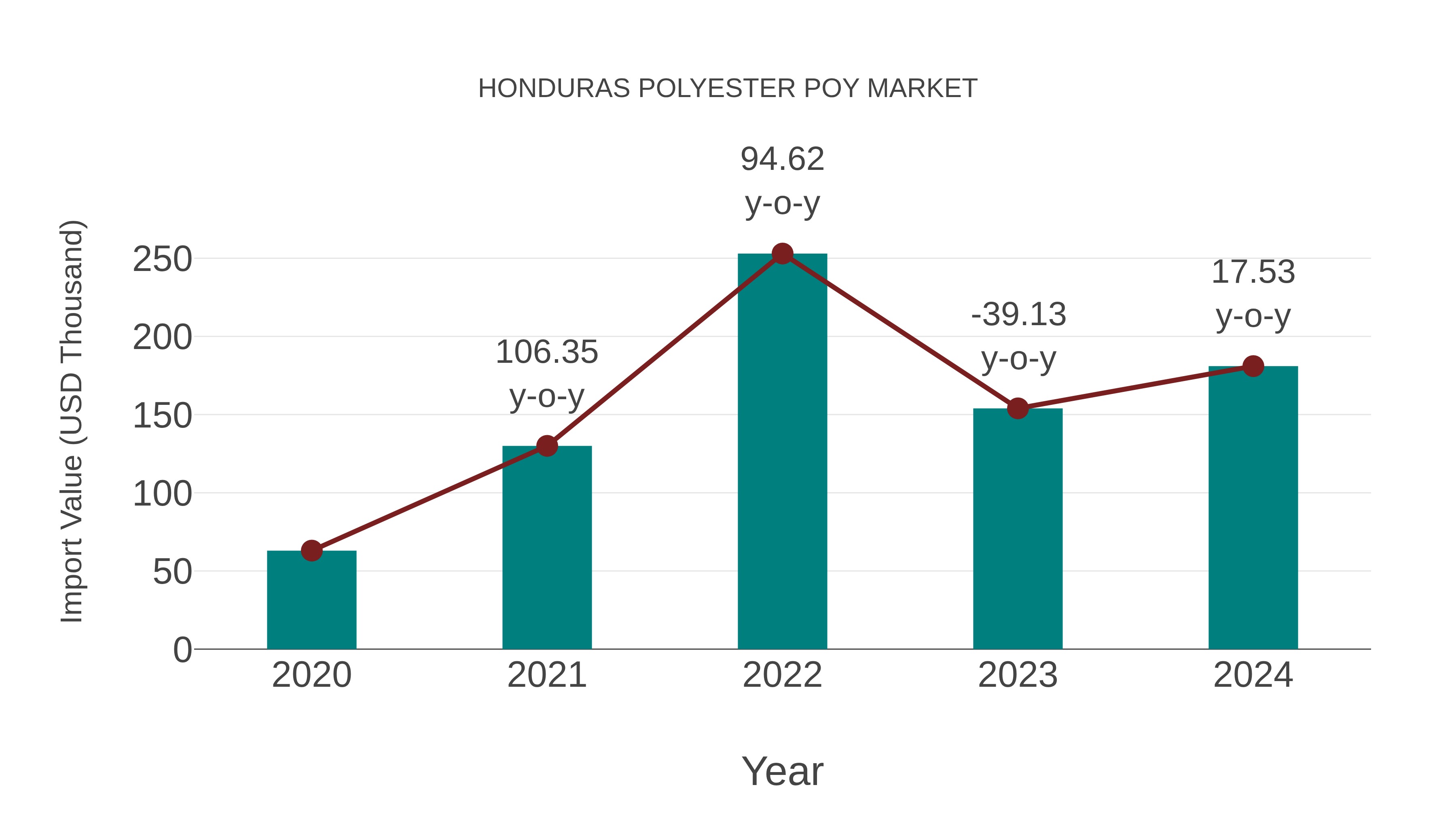  Honduras Polyester Poy Market: Import Trend Analysis