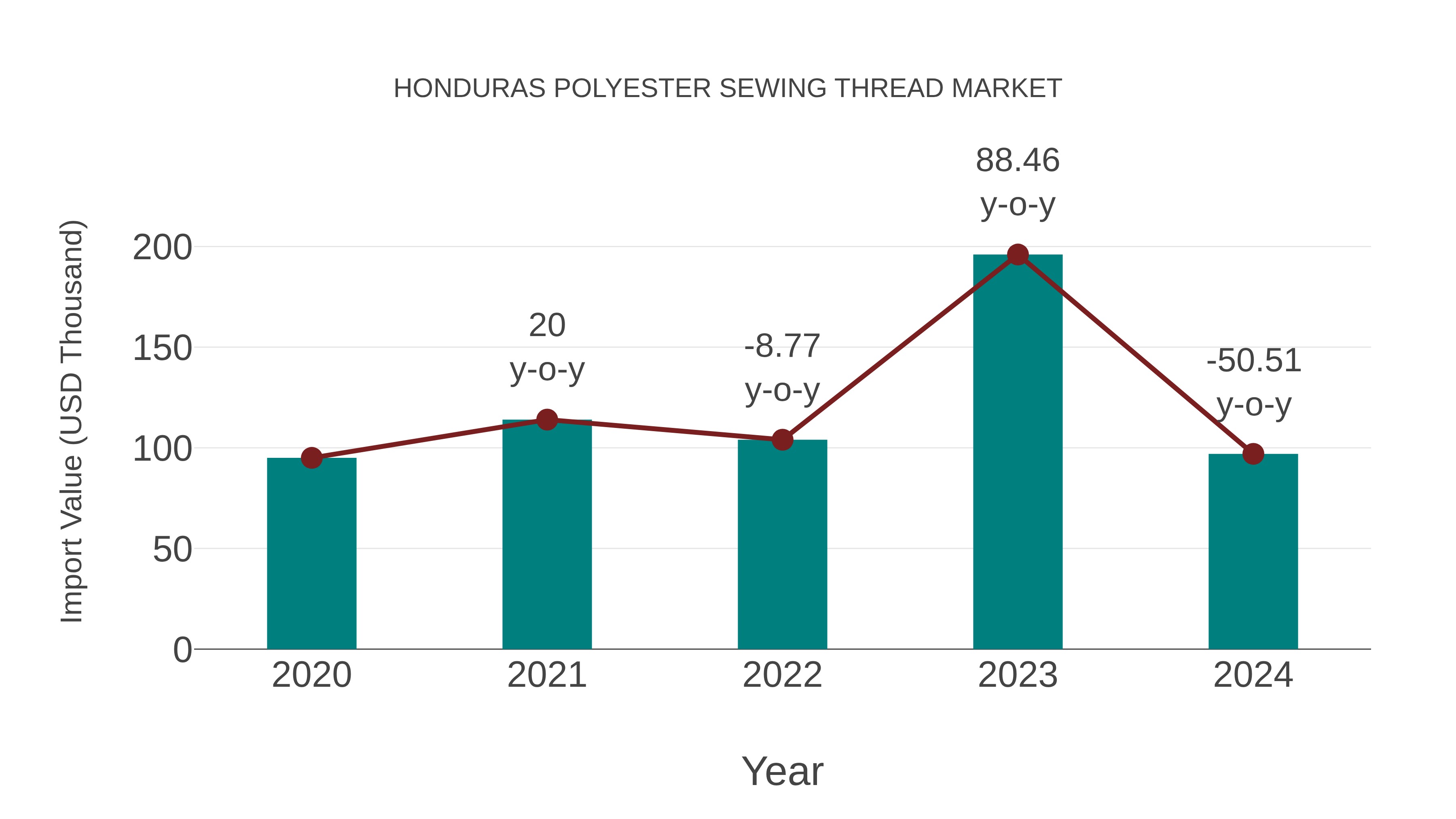  Honduras Polyester Sewing Thread Market: Import Trend Analysis