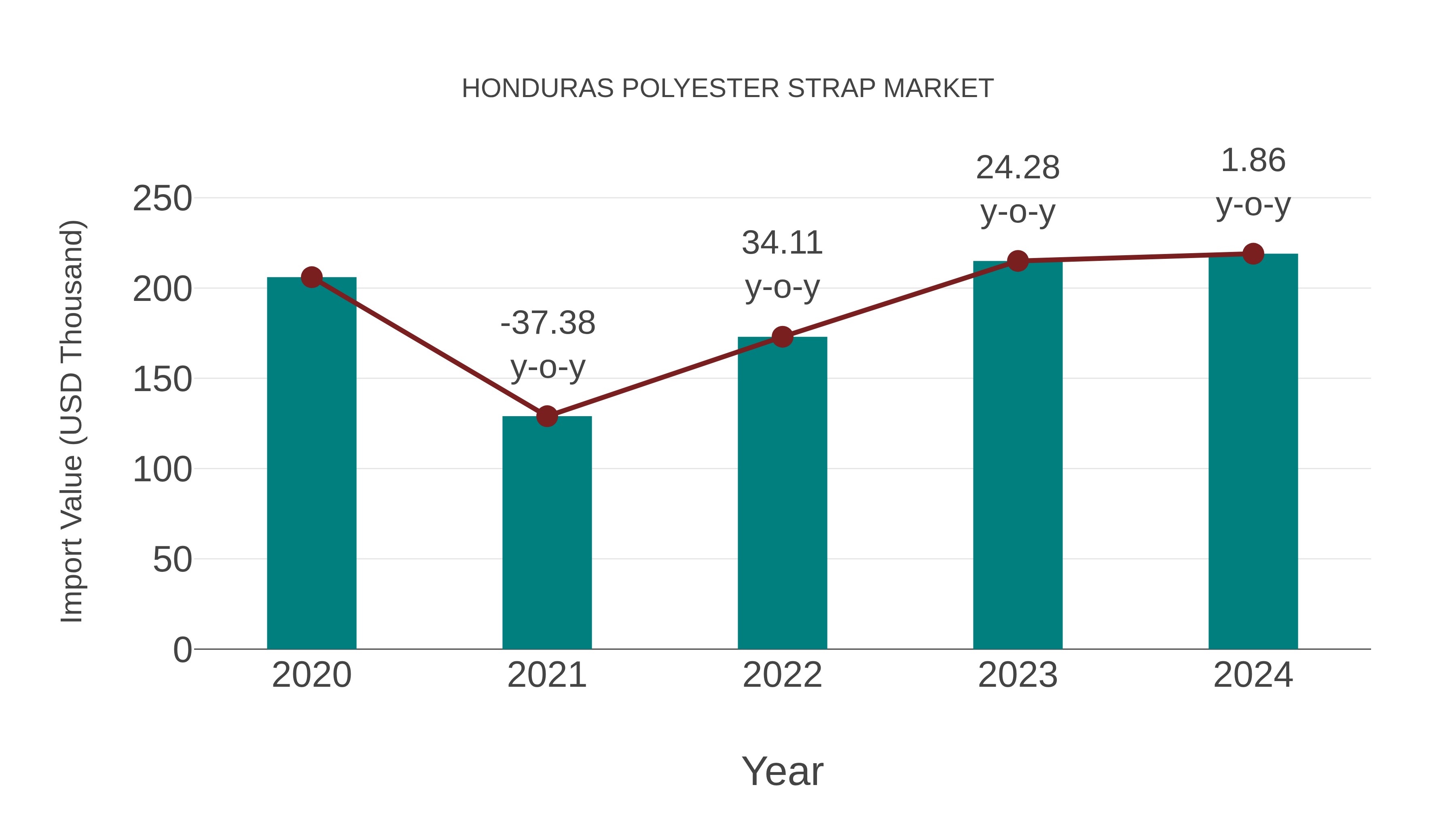  Honduras Polyester Strap Market: Import Trend Analysis